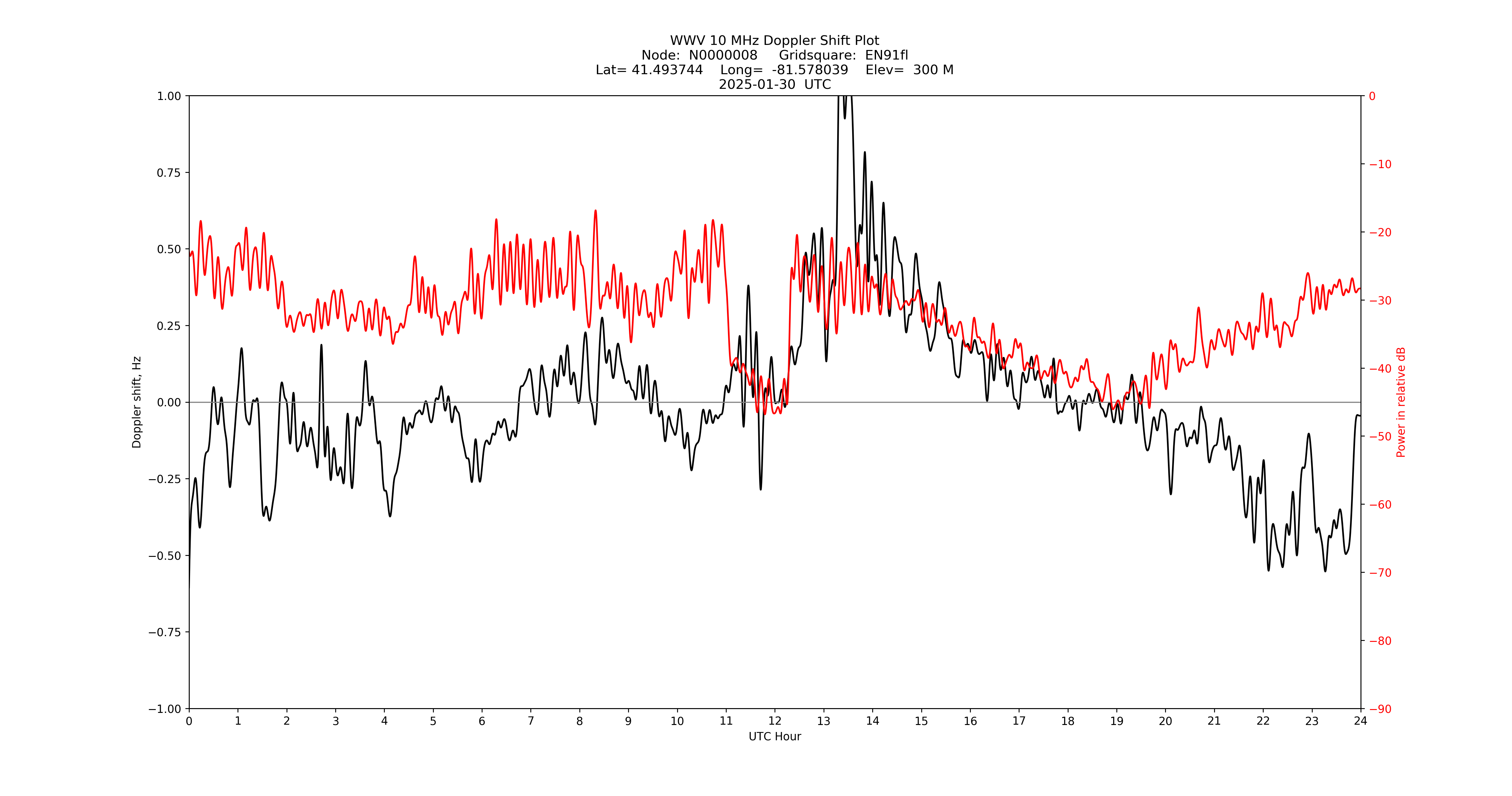 Graph for Observation Unavailable