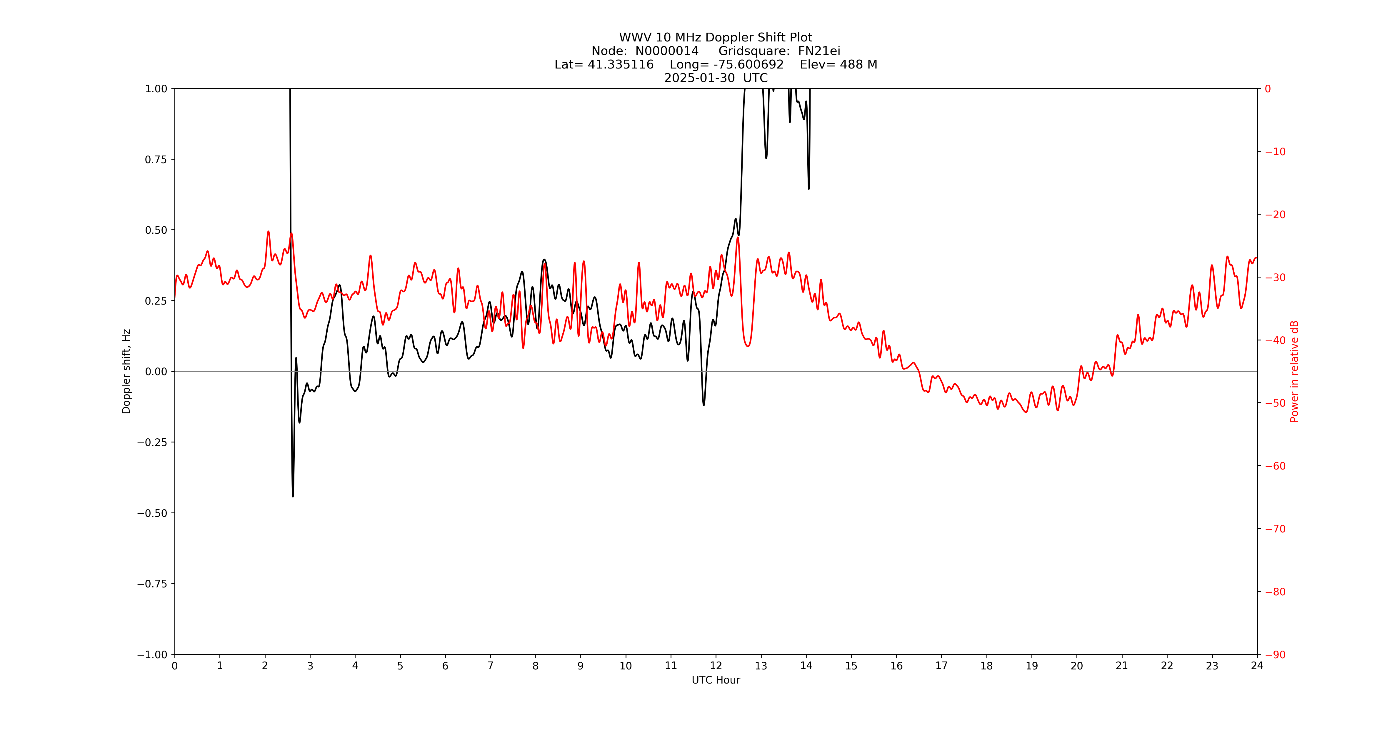 Graph for Observation Unavailable
