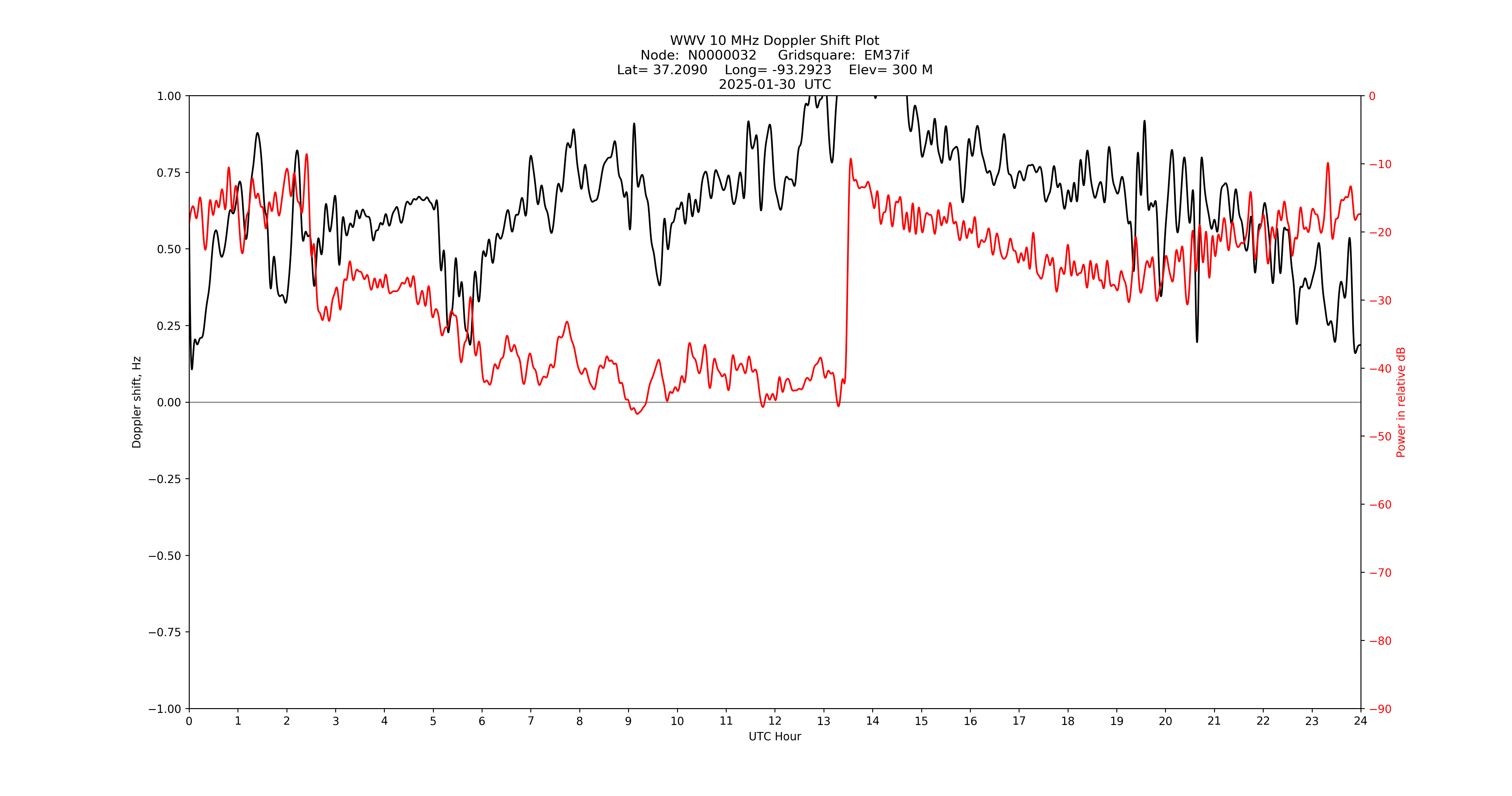 Graph for Observation Unavailable
