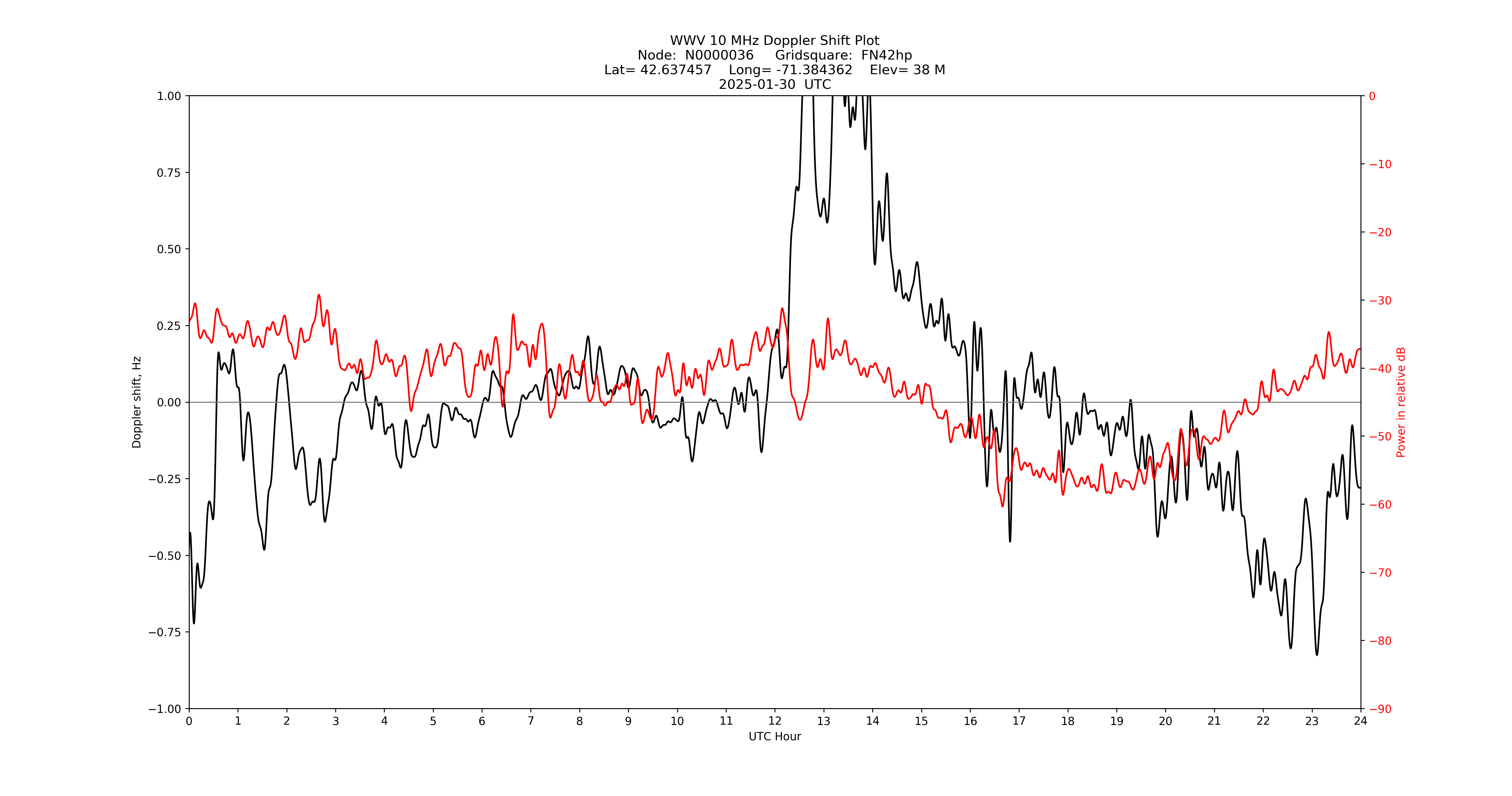 Graph for Observation Unavailable