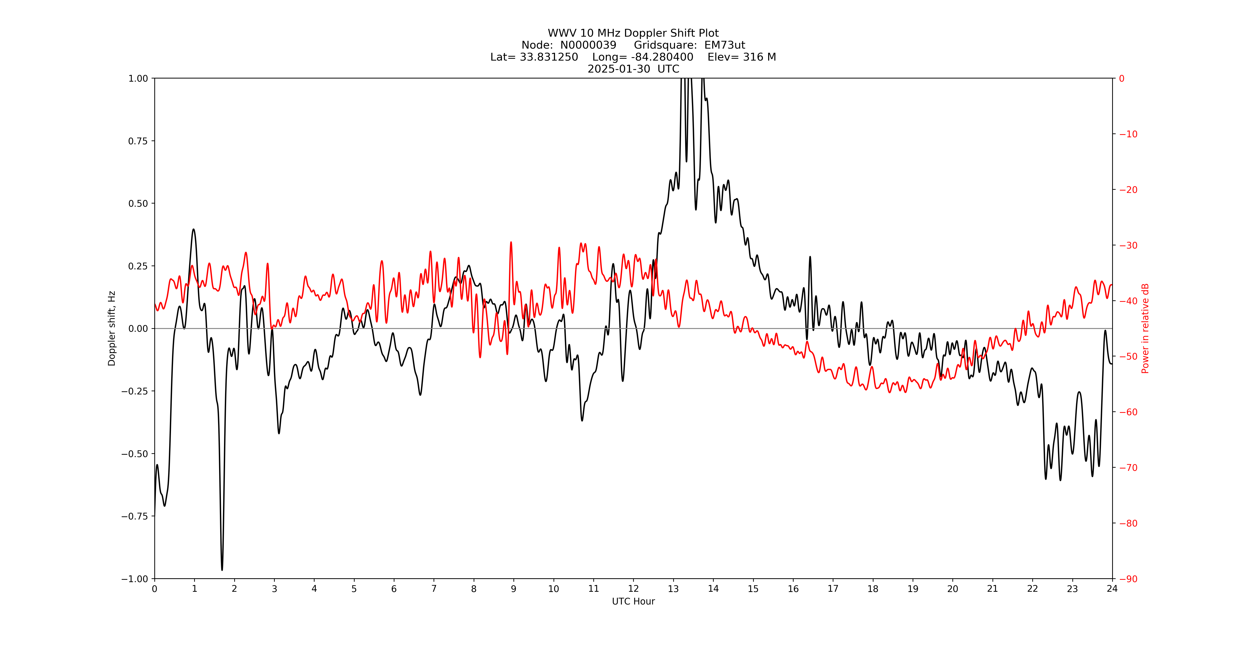 Graph for Observation Unavailable