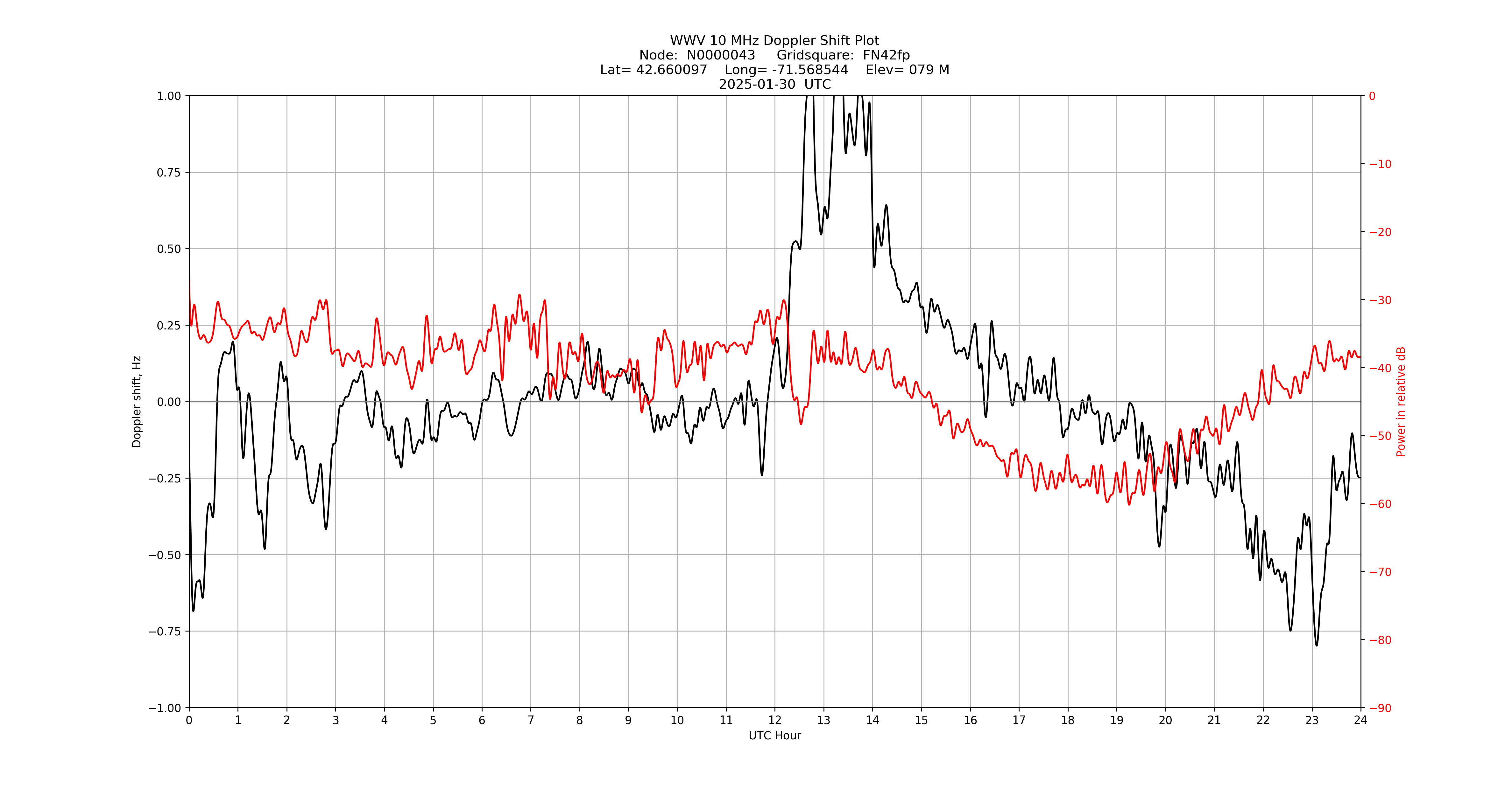 Graph for Observation Unavailable