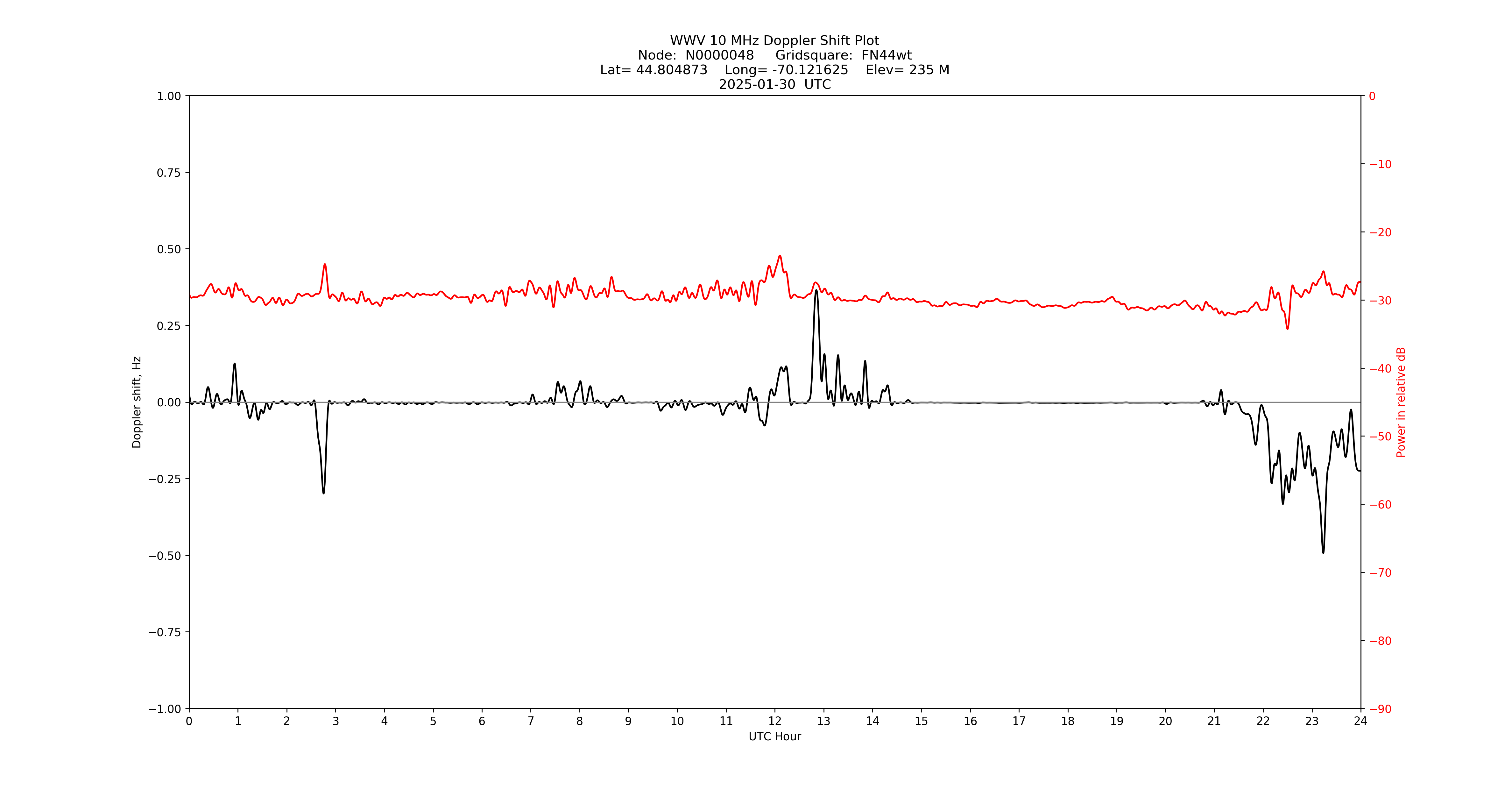 Graph for Observation Unavailable