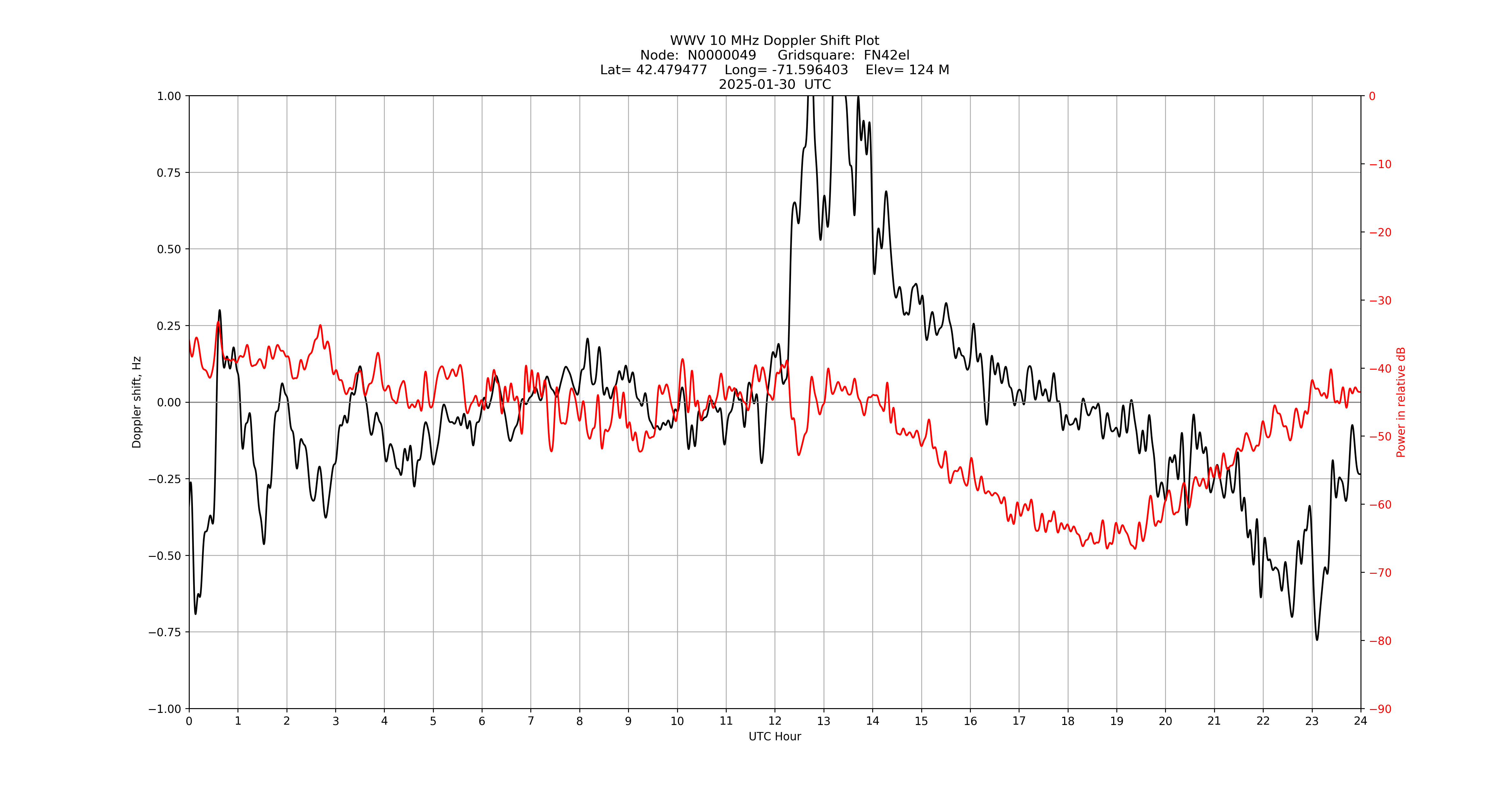 Graph for Observation Unavailable