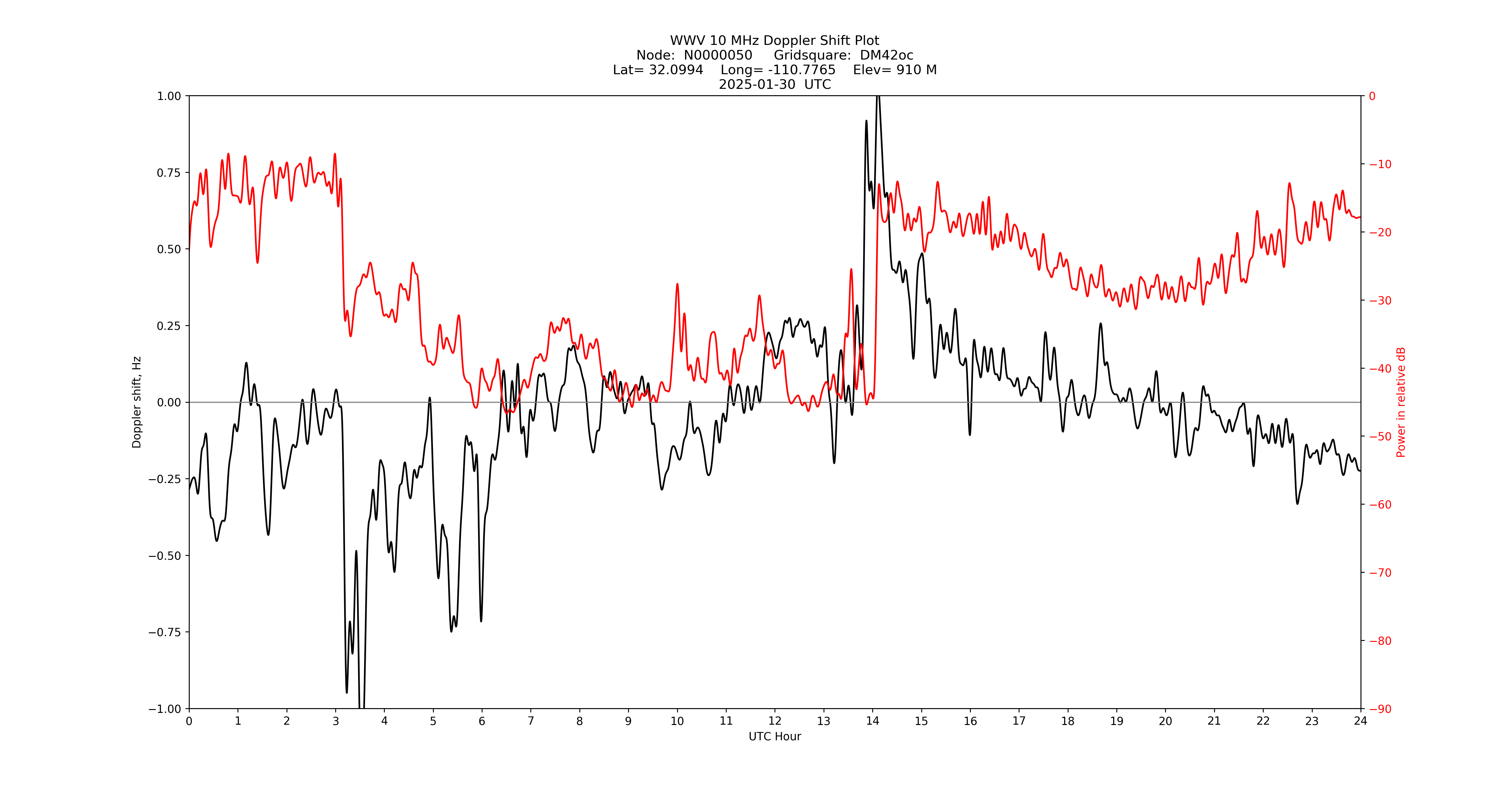 Graph for Observation Unavailable