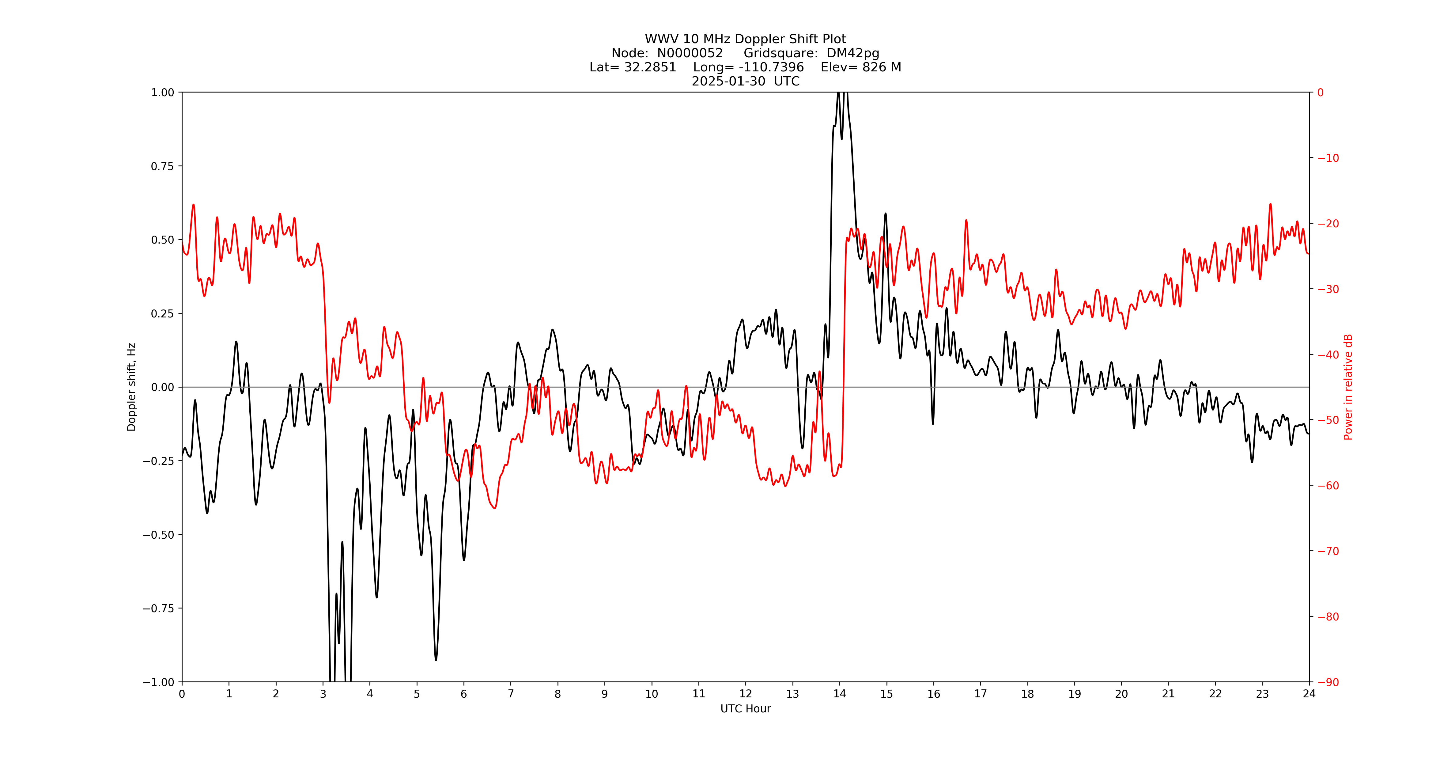 Graph for Observation Unavailable