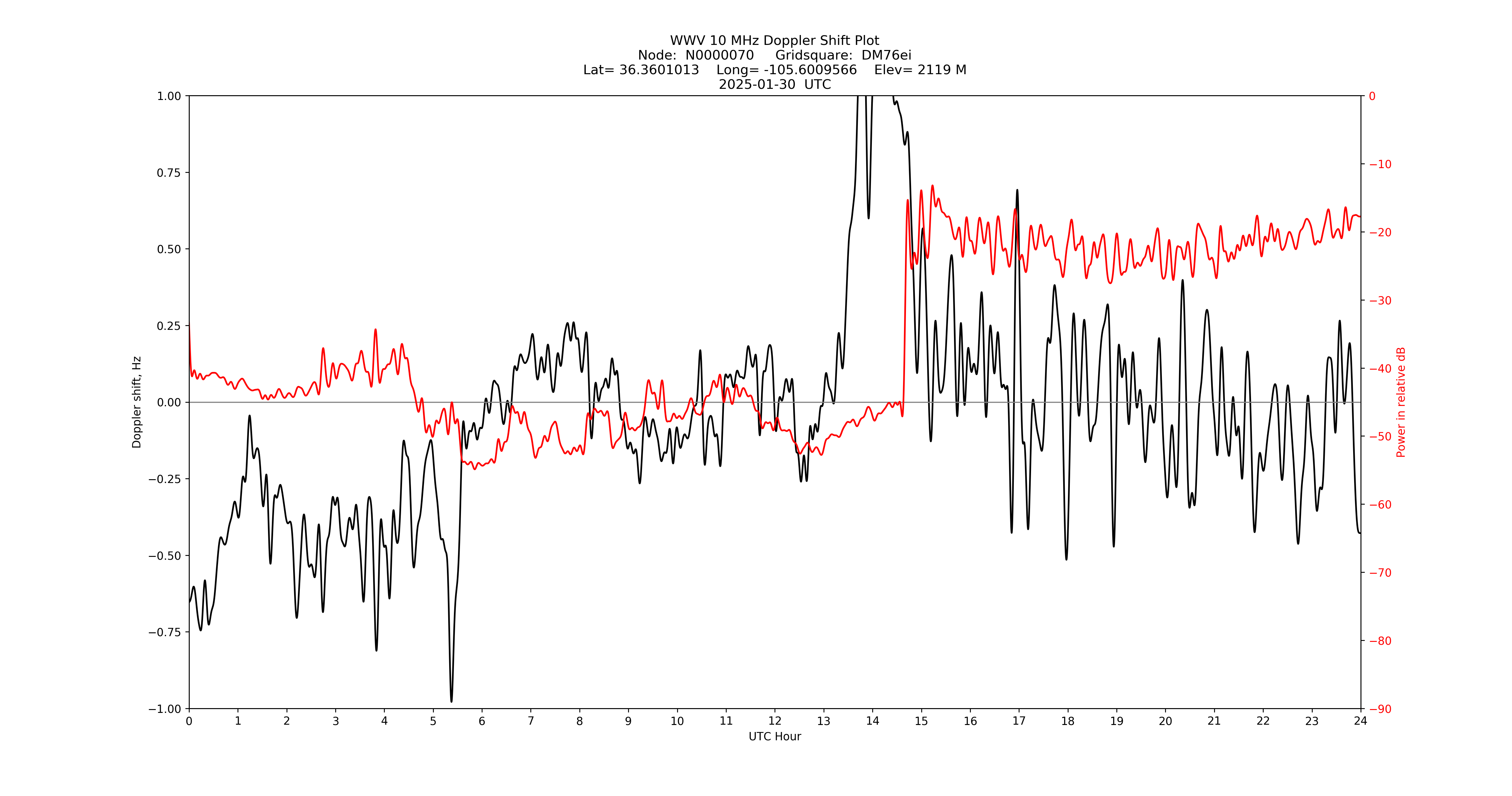 Graph for Observation Unavailable