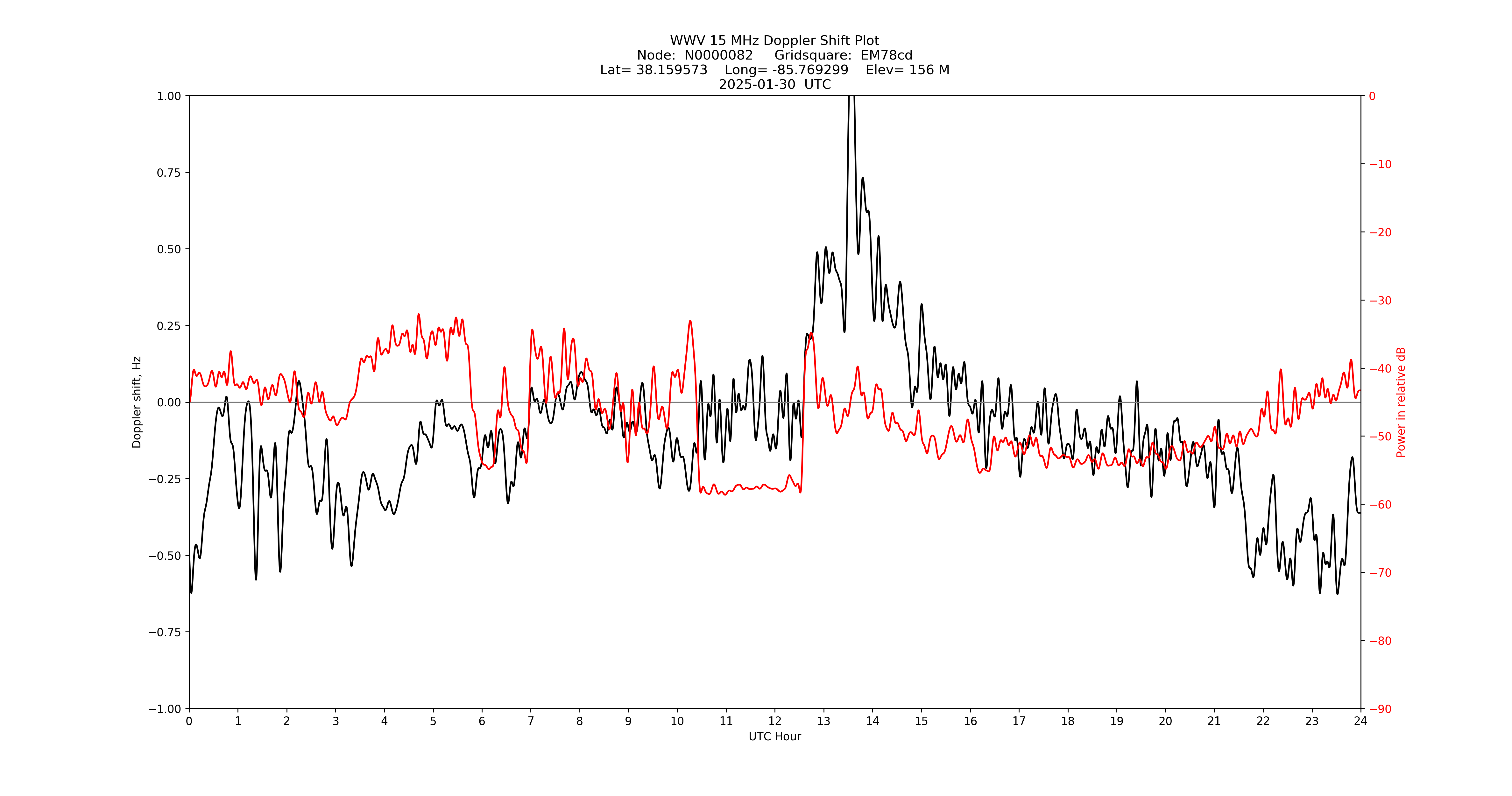 Graph for Observation Unavailable
