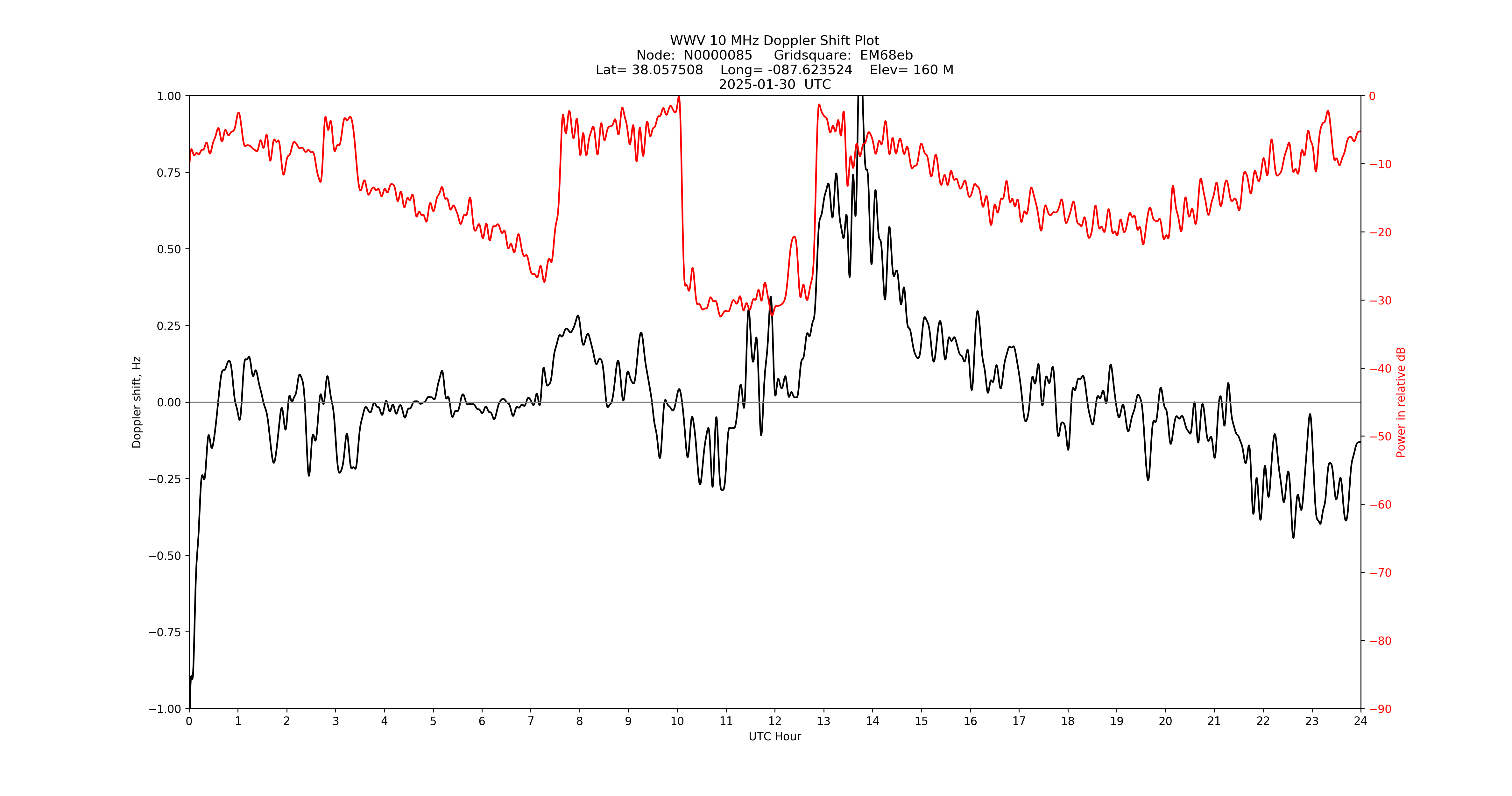 Graph for Observation Unavailable