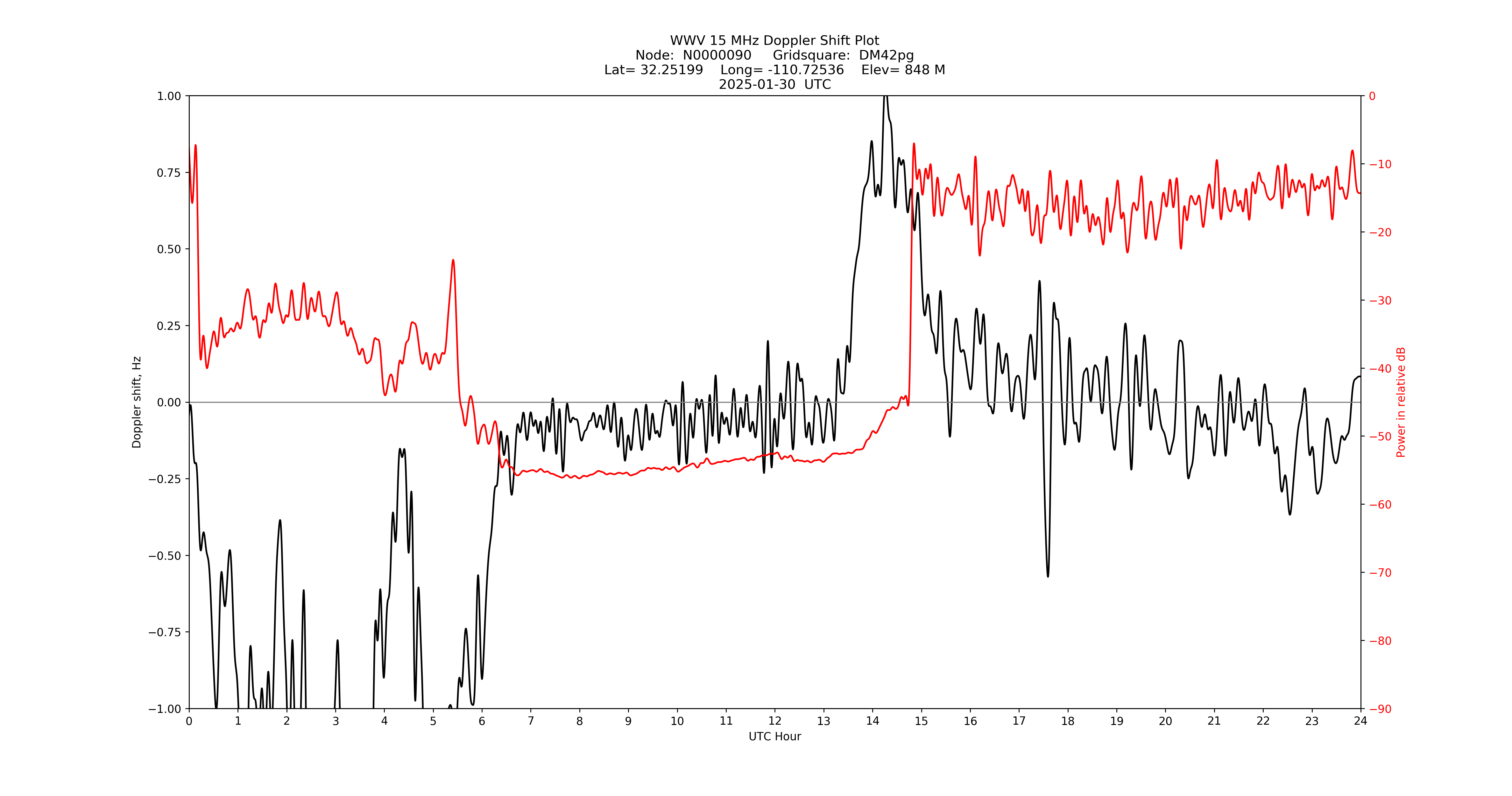 Graph for Observation Unavailable