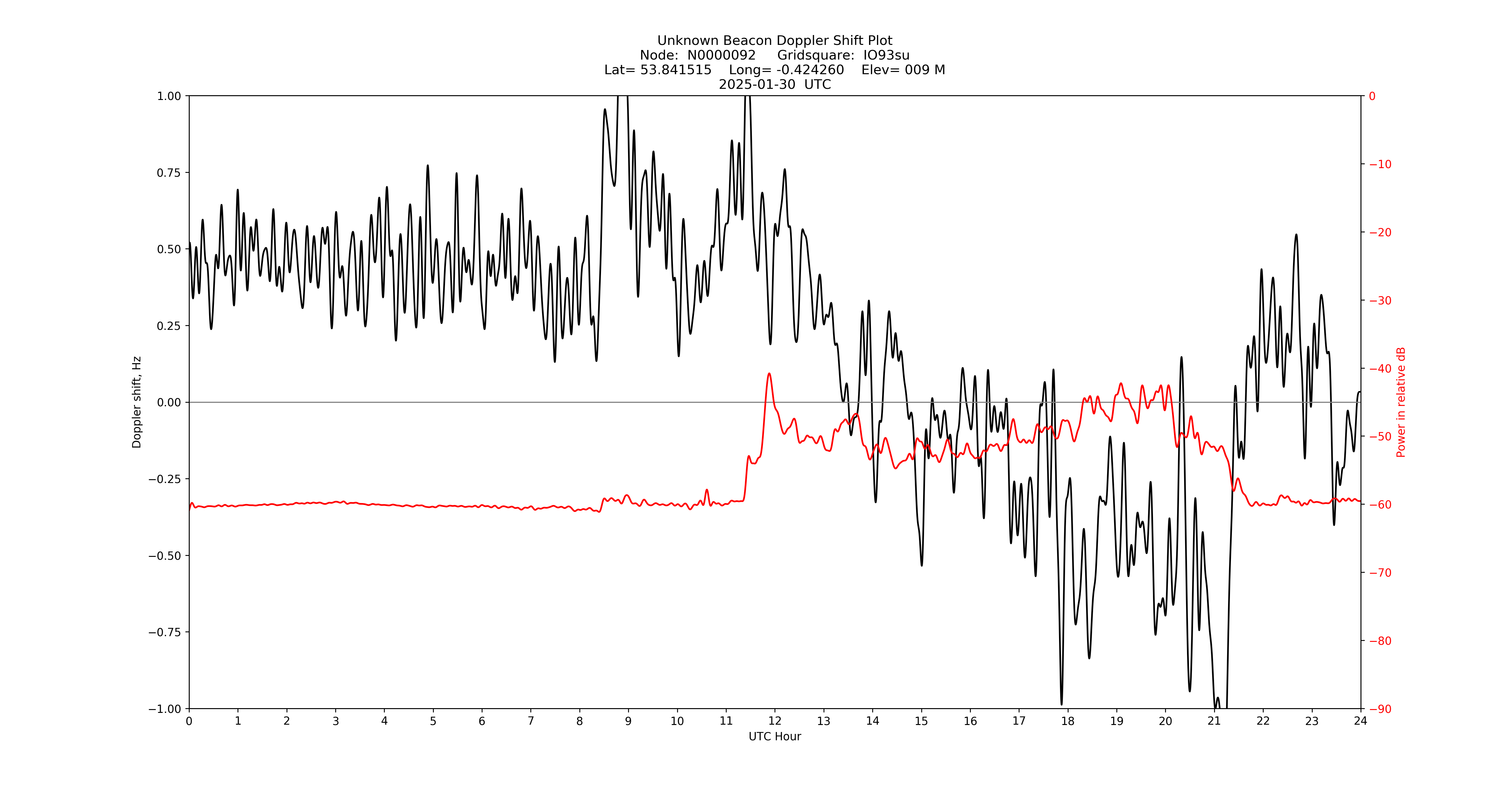 Graph for Observation Unavailable