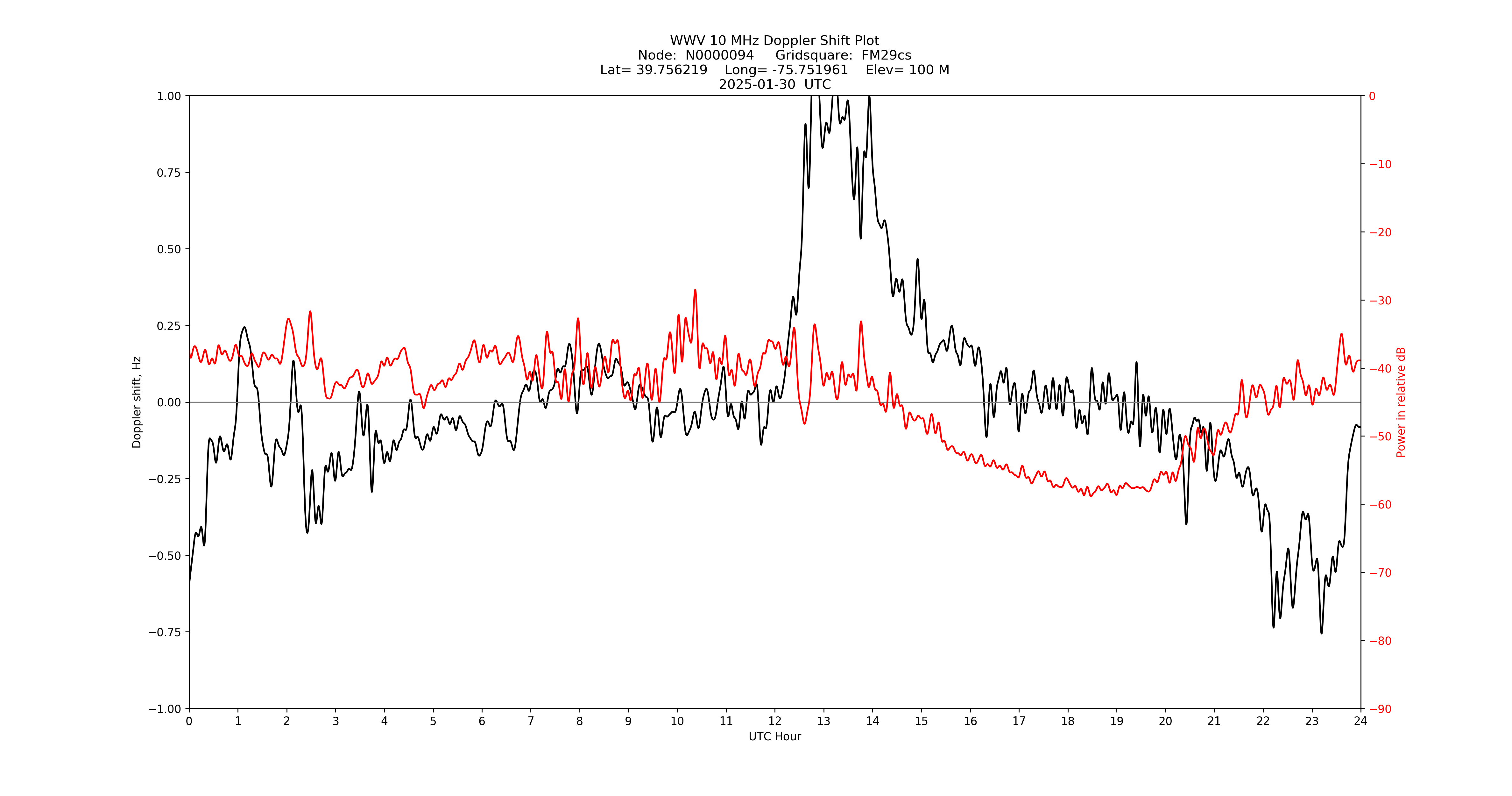 Graph for Observation Unavailable