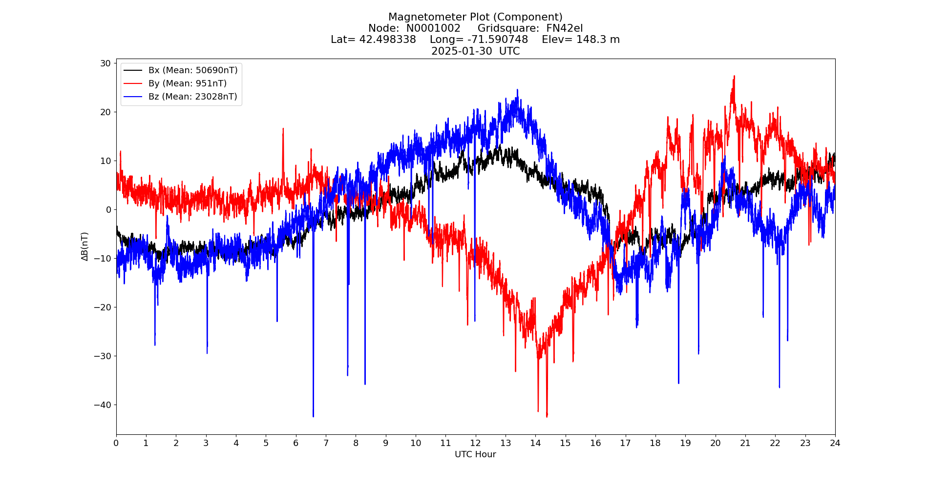 Graph for Observation Unavailable