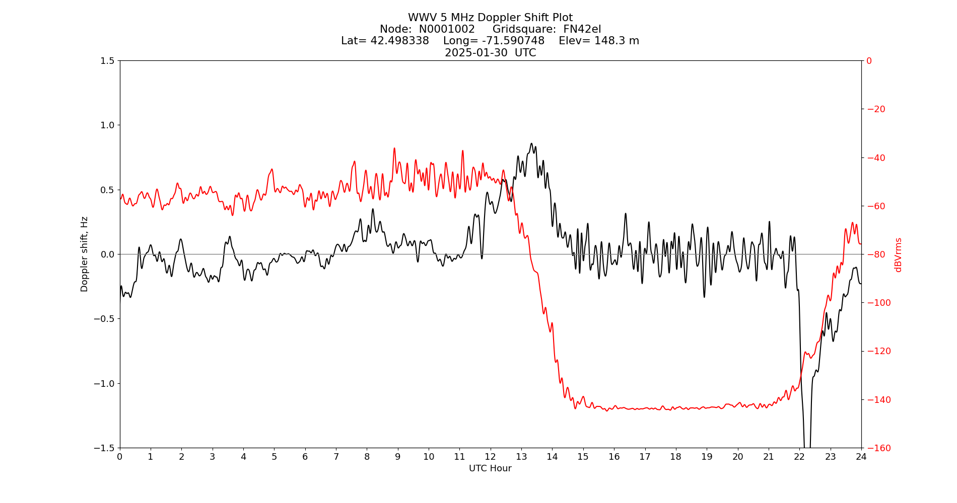 Graph for Observation Unavailable