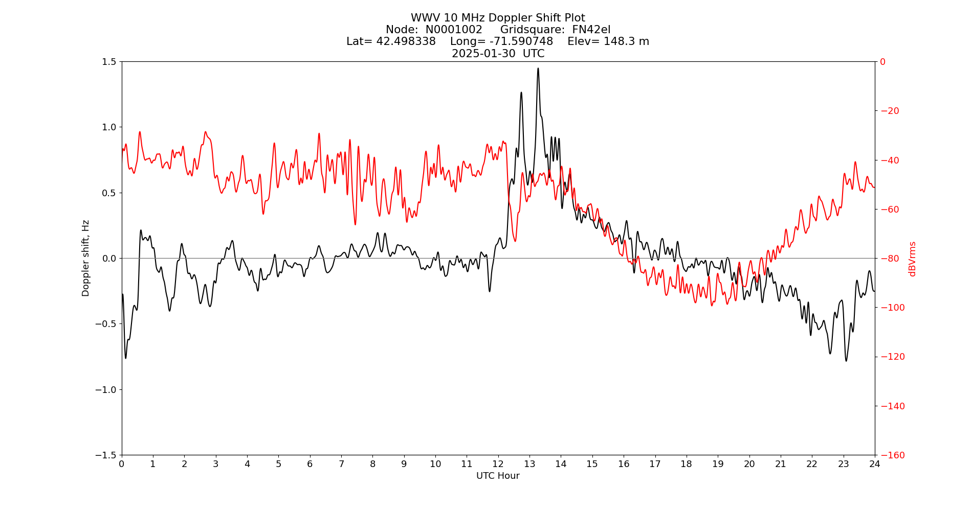 Graph for Observation Unavailable