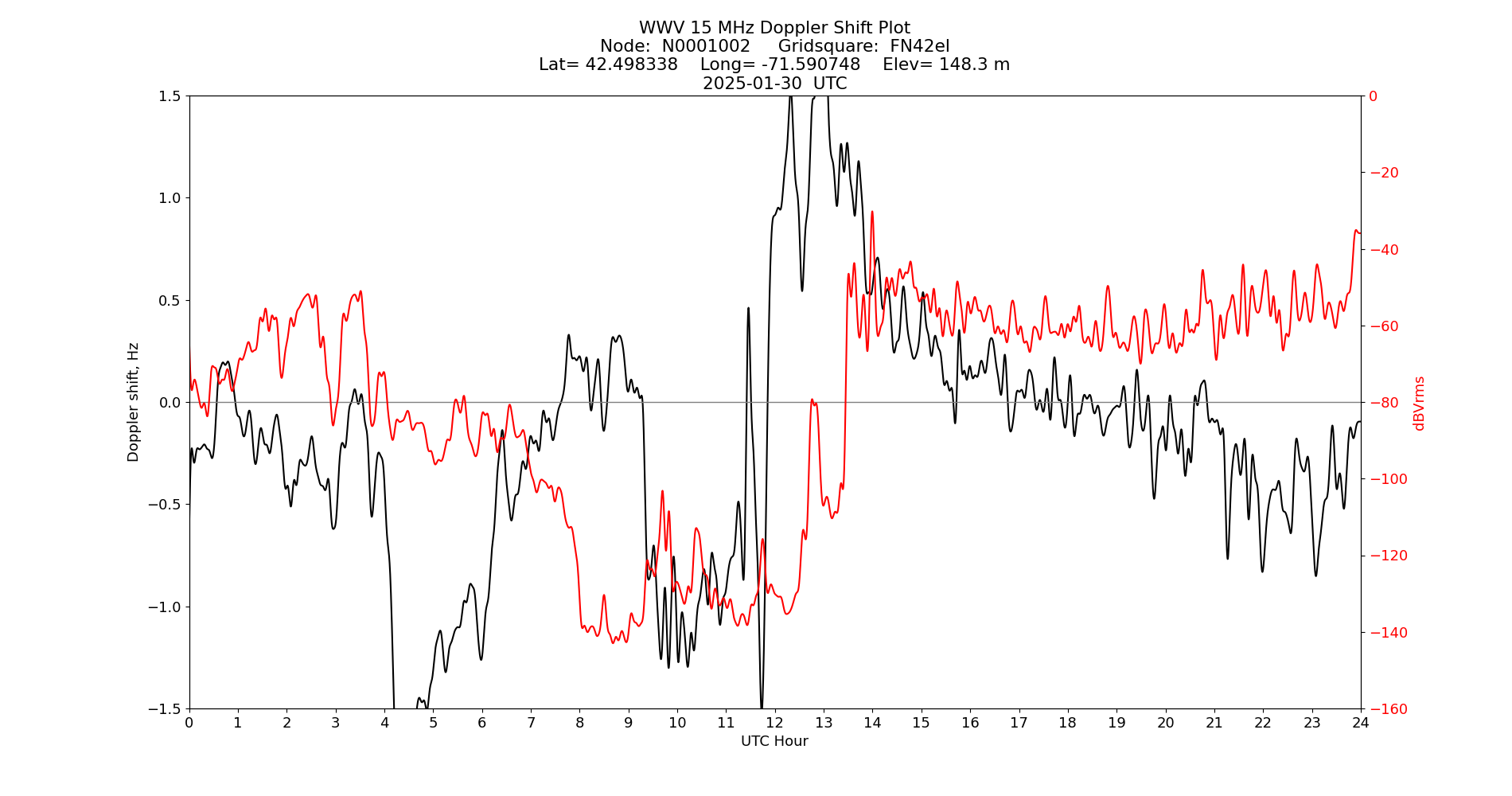 Graph for Observation Unavailable