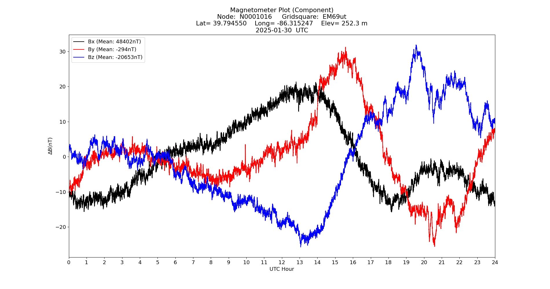 Graph for Observation Unavailable