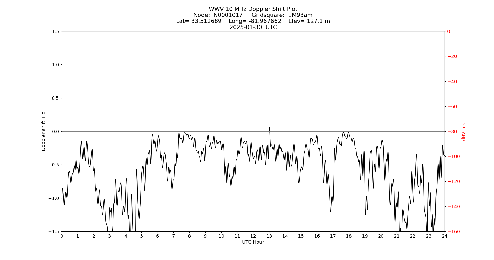 Graph for Observation Unavailable