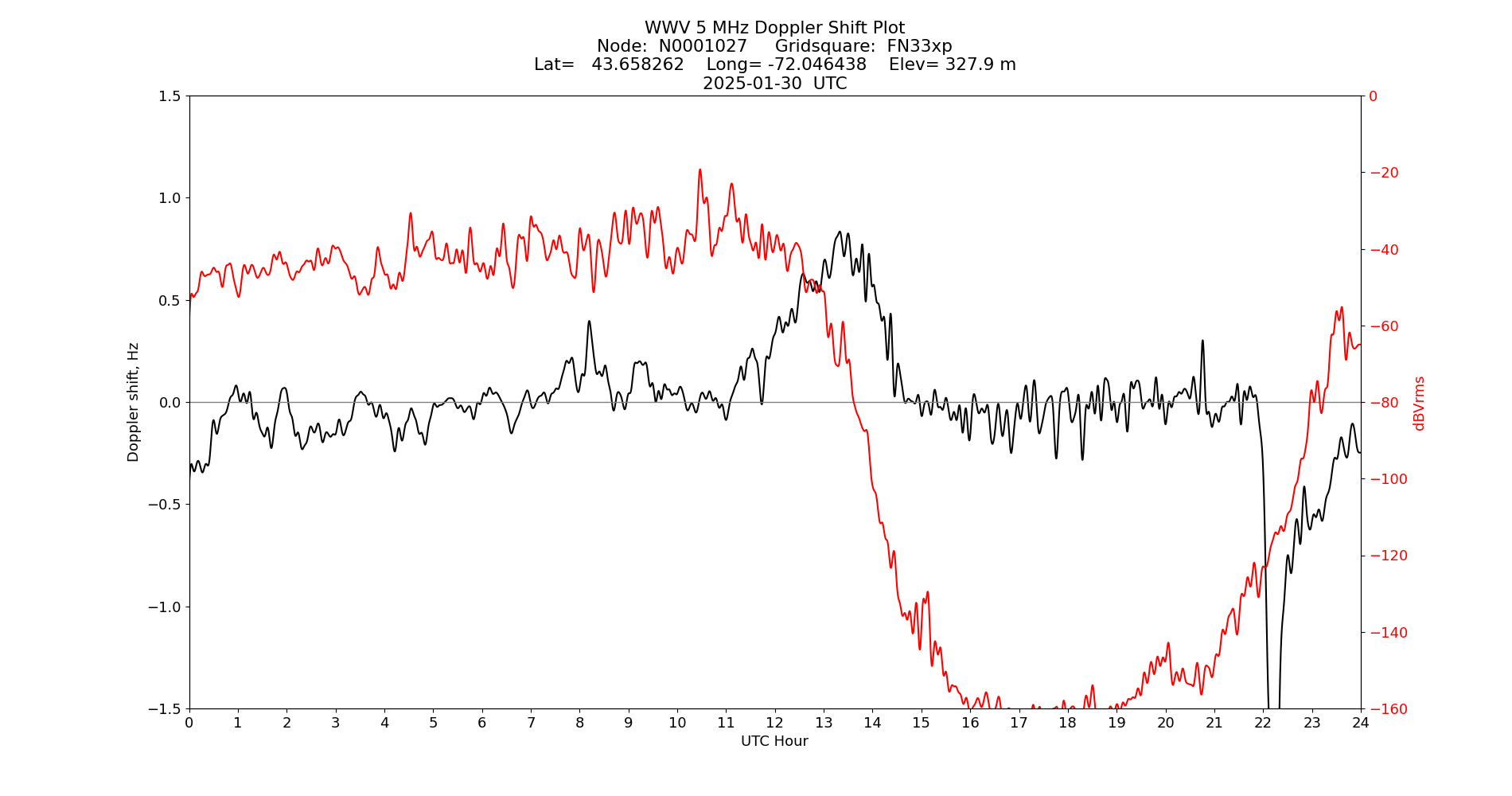 Graph for Observation Unavailable