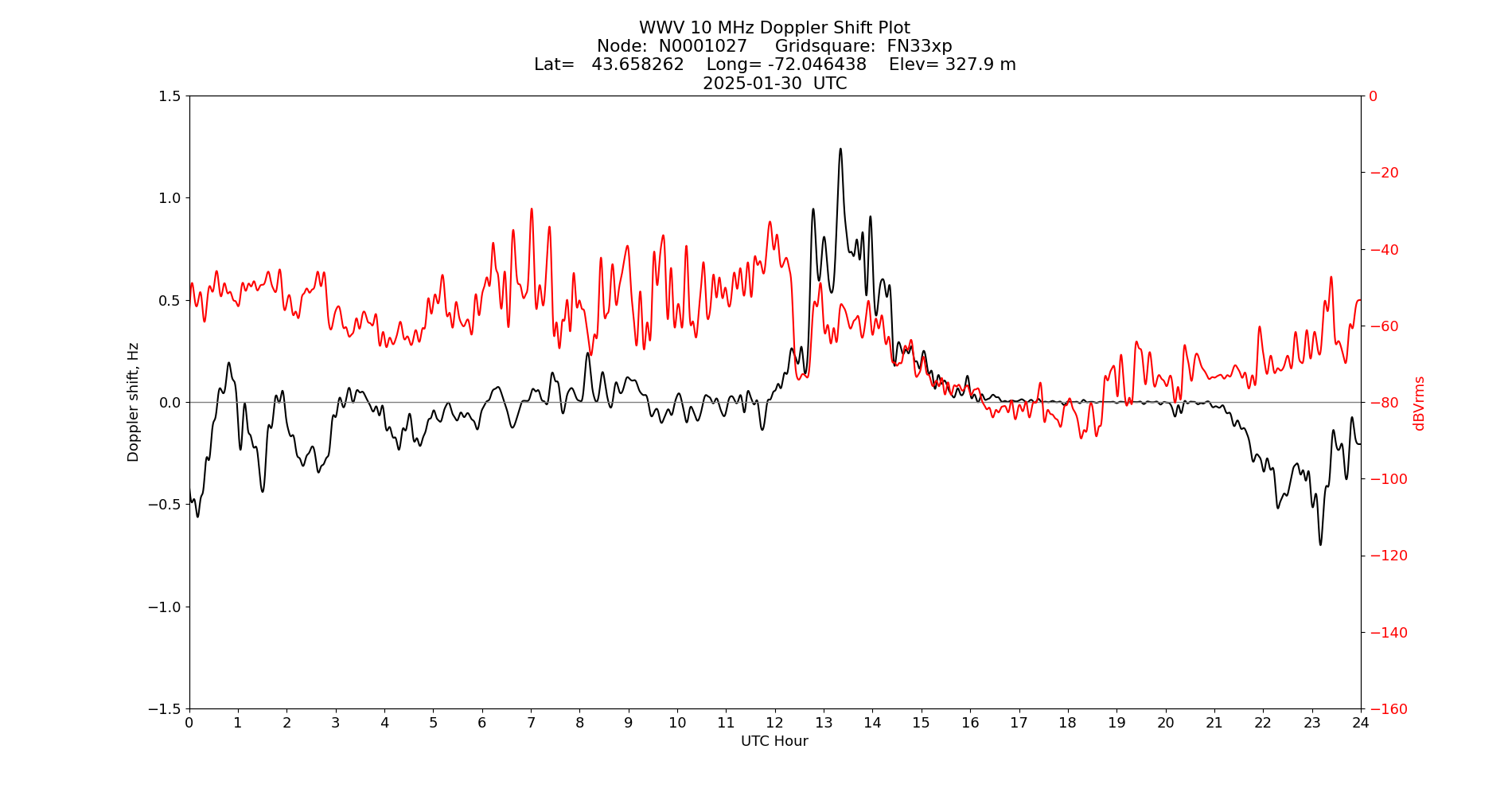 Graph for Observation Unavailable