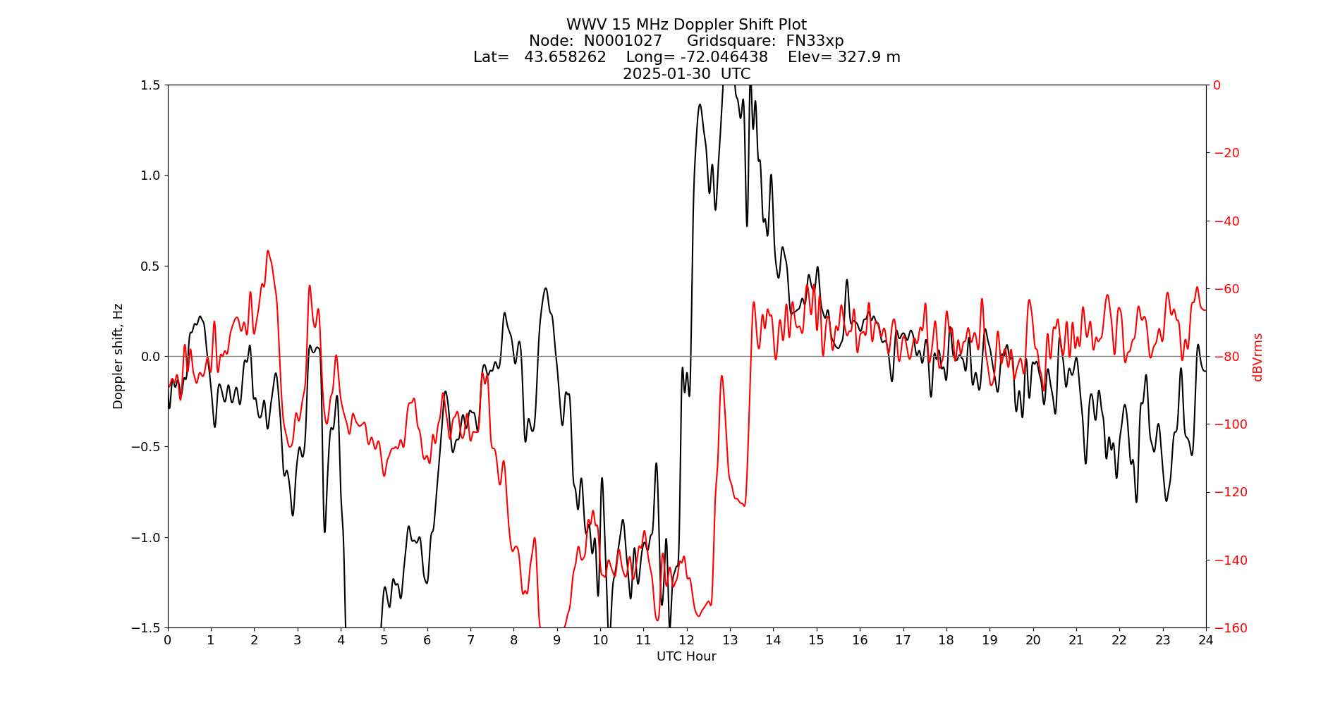 Graph for Observation Unavailable