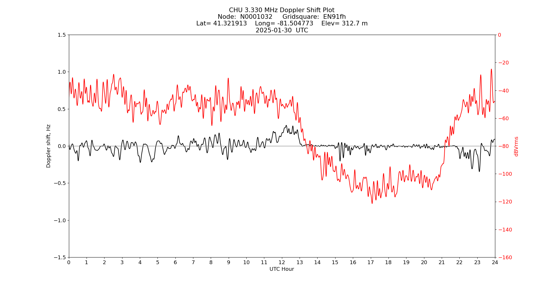 Graph for Observation Unavailable