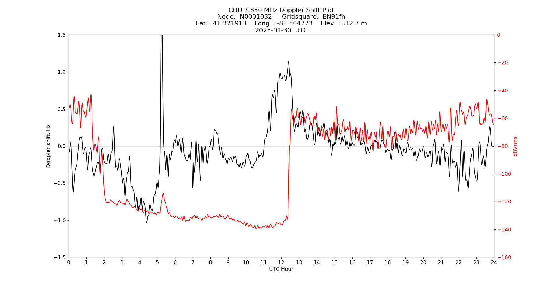 Graph for Observation Unavailable
