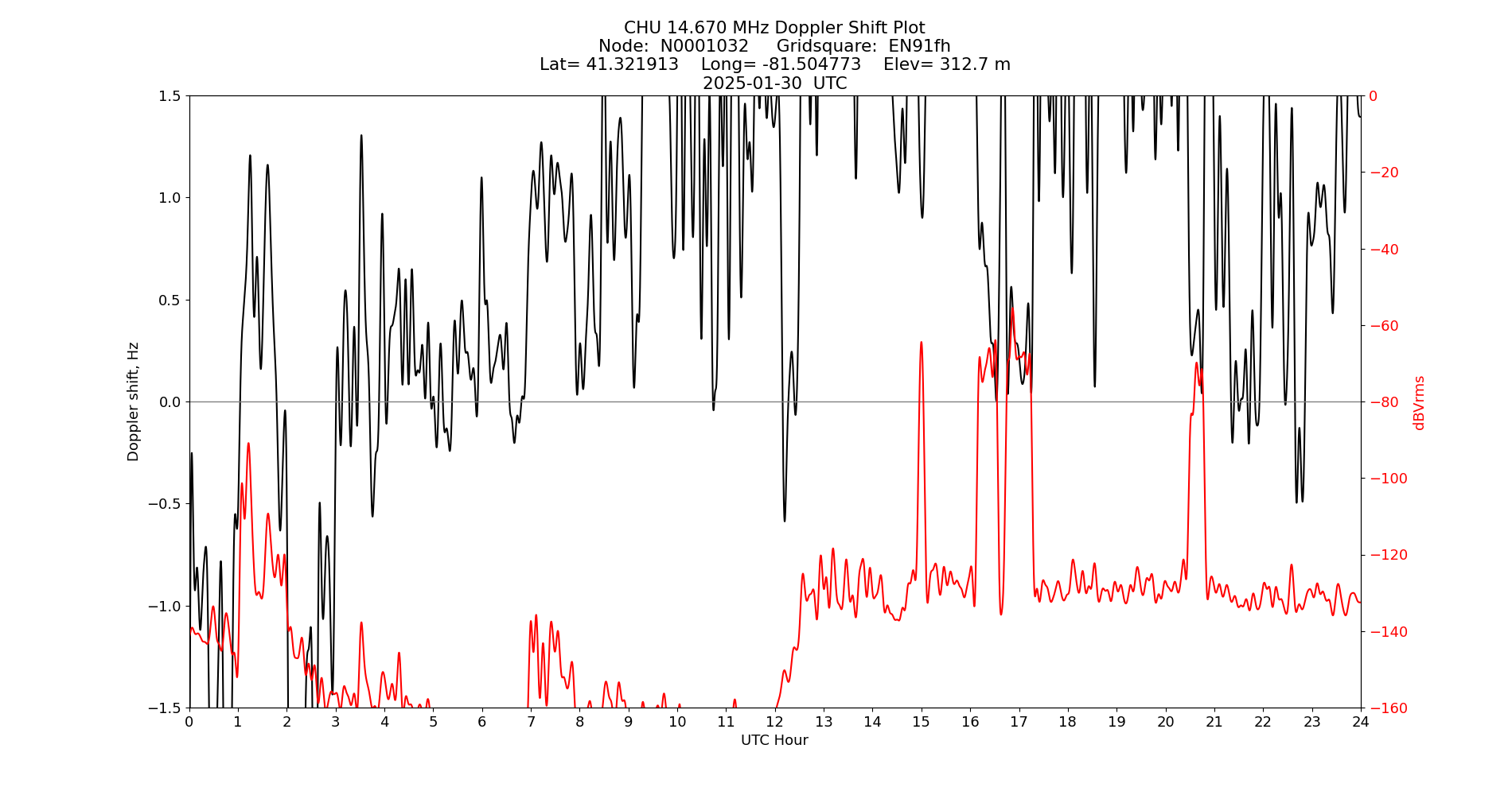 Graph for Observation Unavailable