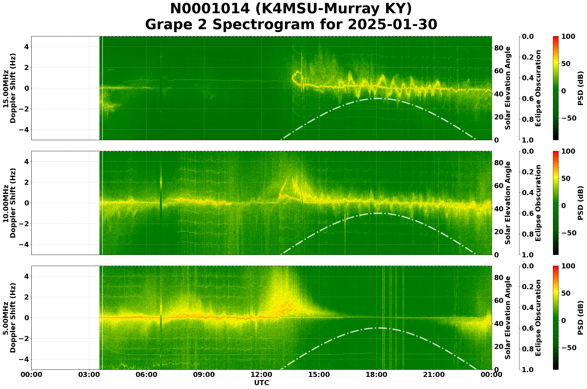 Graph for Observation Unavailable
