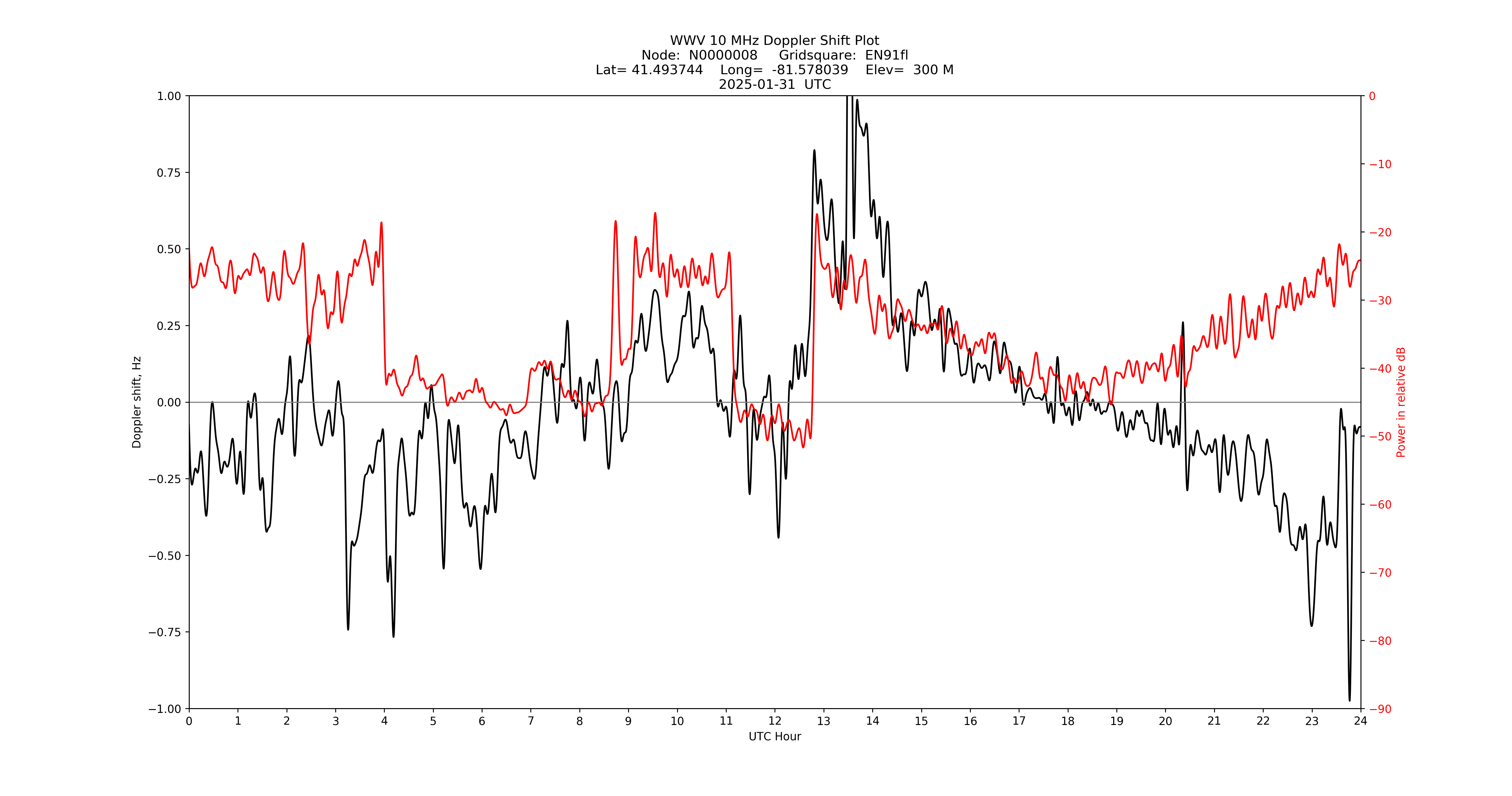 Graph for Observation Unavailable