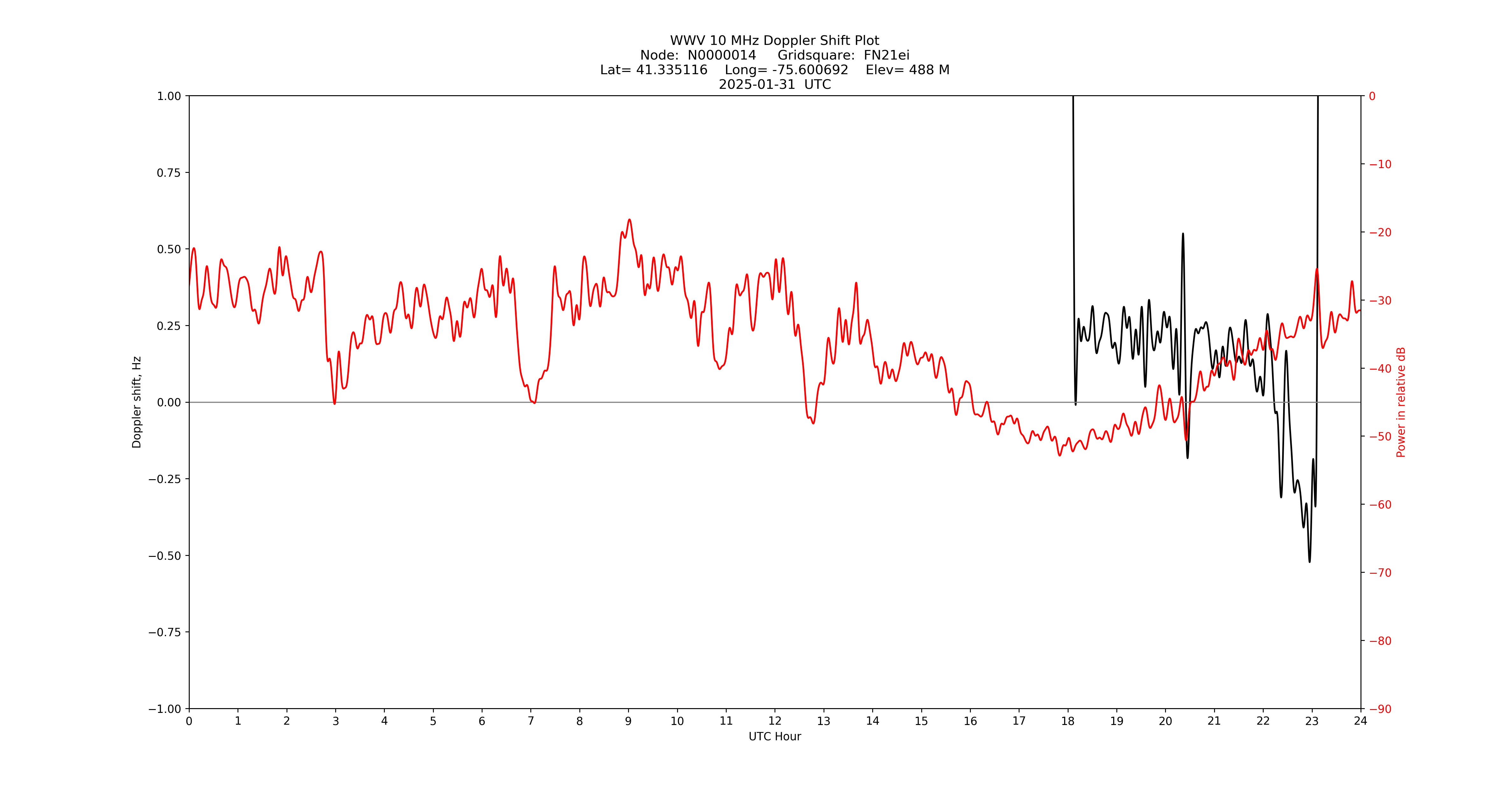 Graph for Observation Unavailable