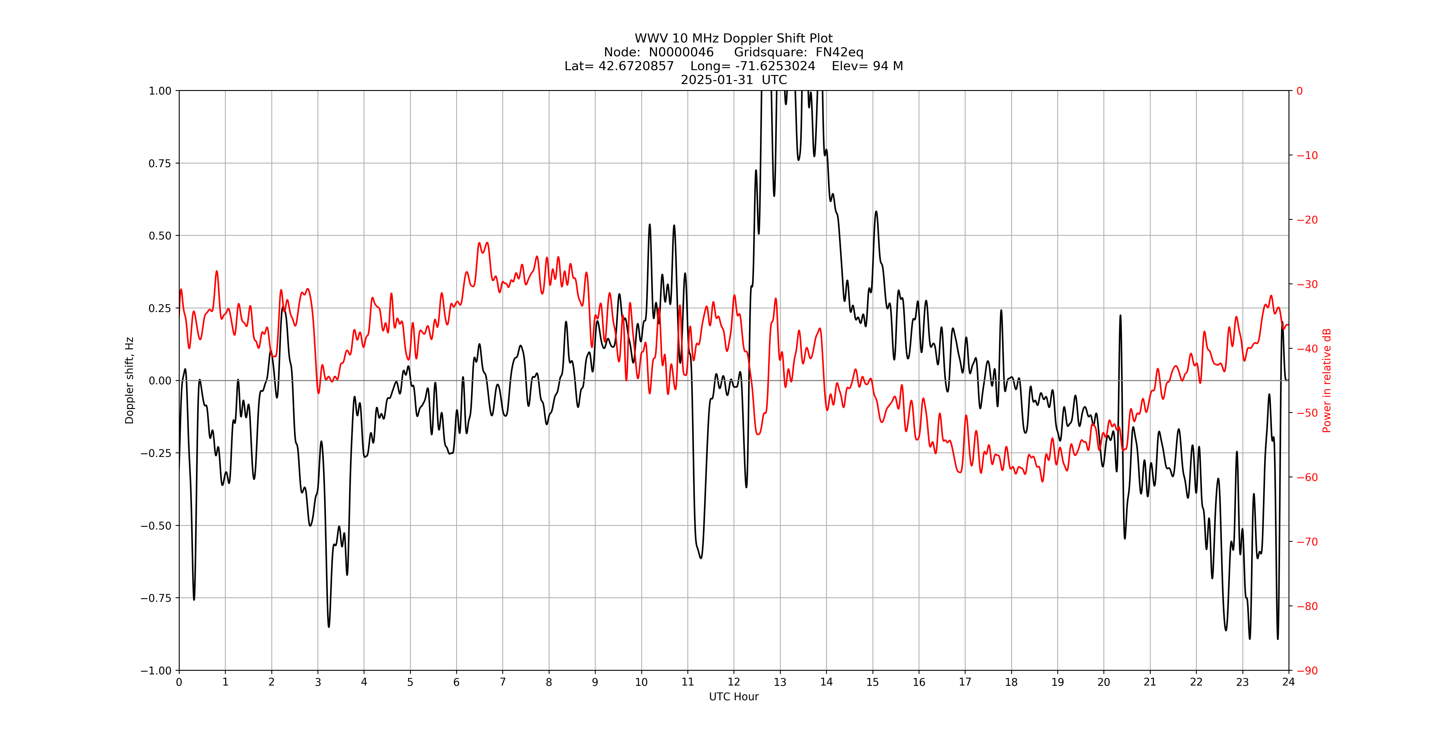 Graph for Observation Unavailable
