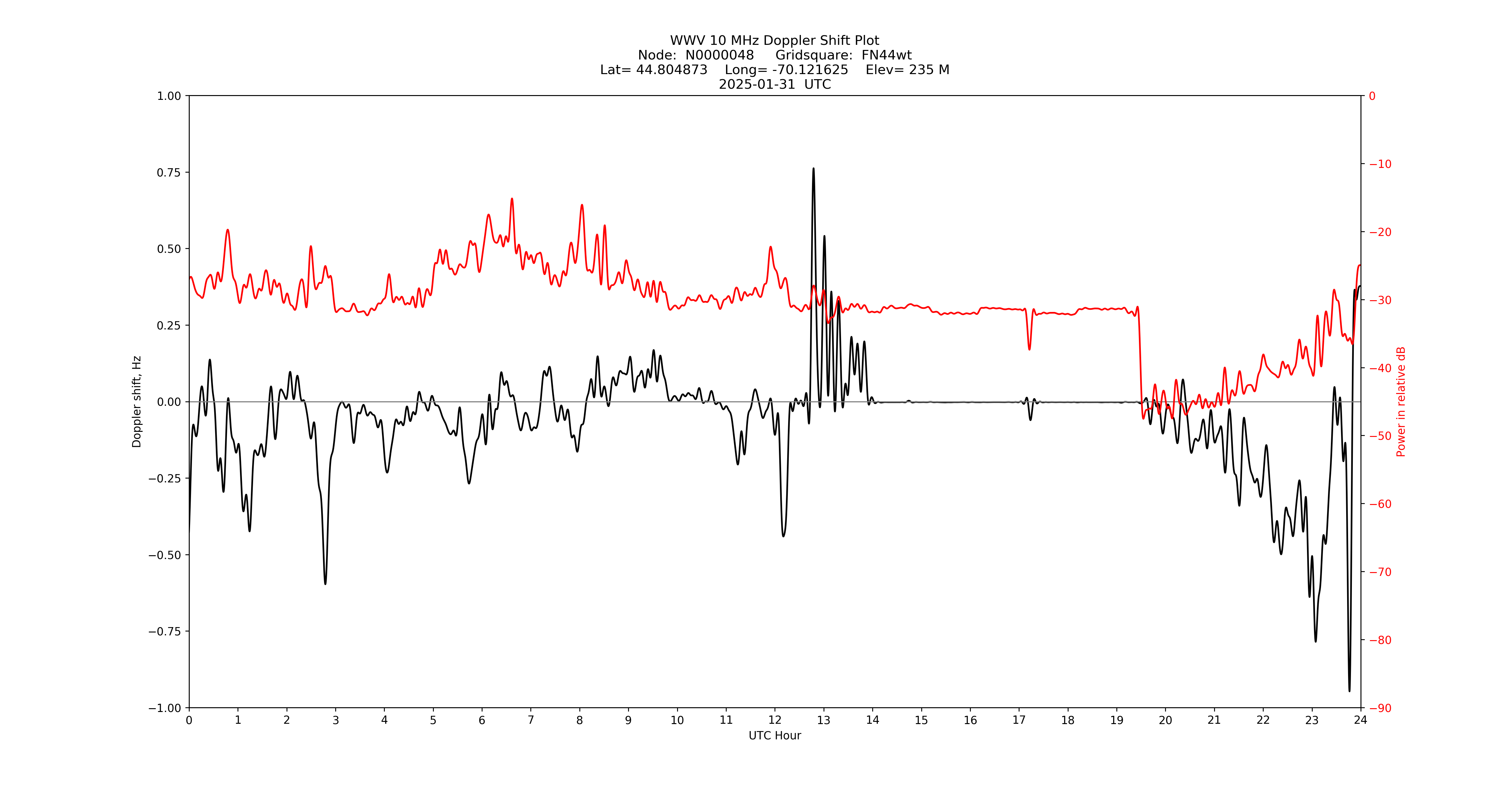Graph for Observation Unavailable