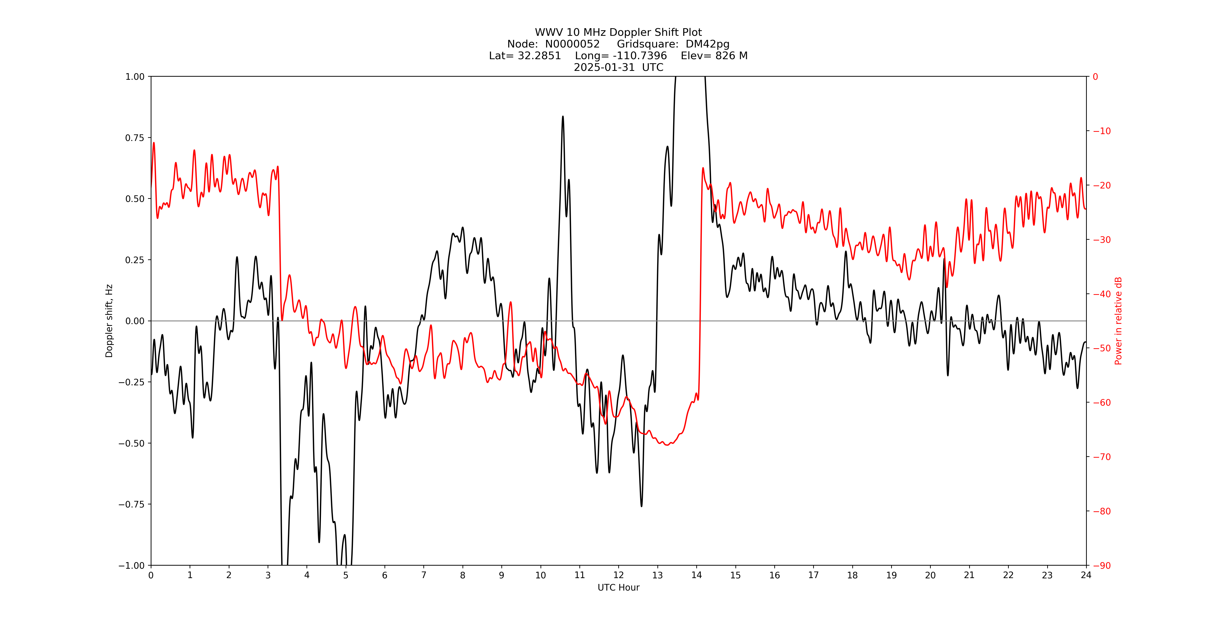 Graph for Observation Unavailable