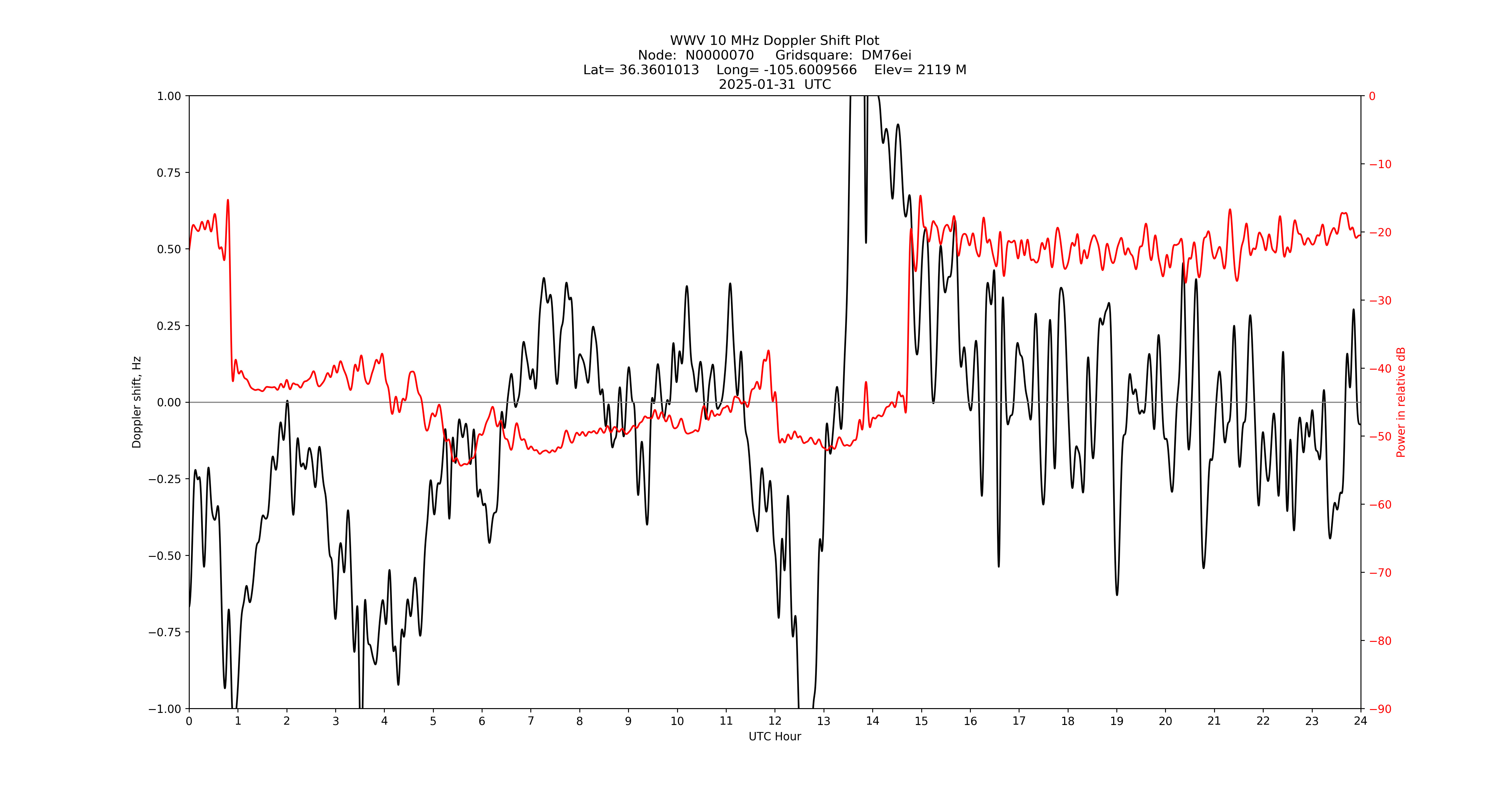Graph for Observation Unavailable