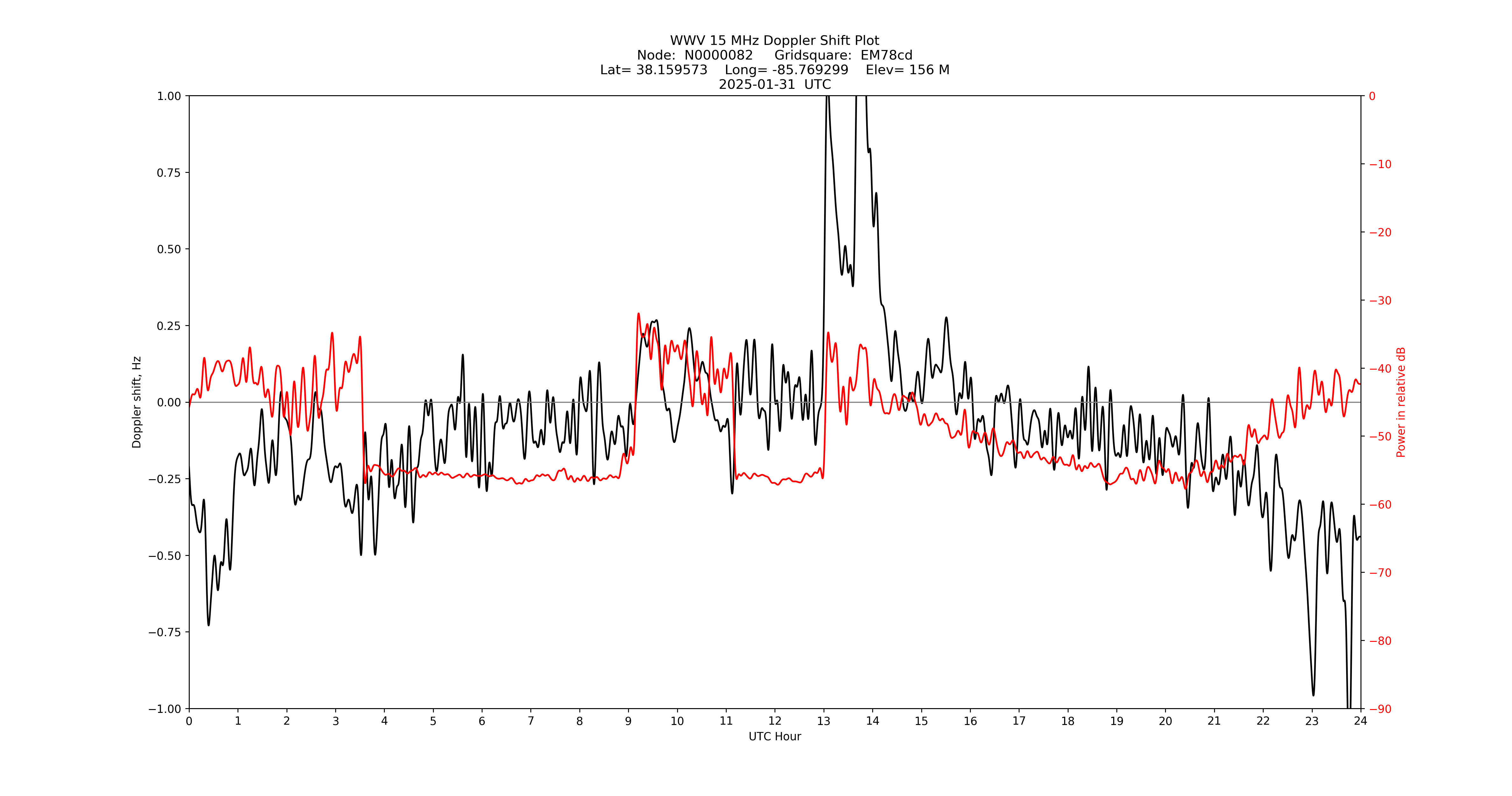 Graph for Observation Unavailable