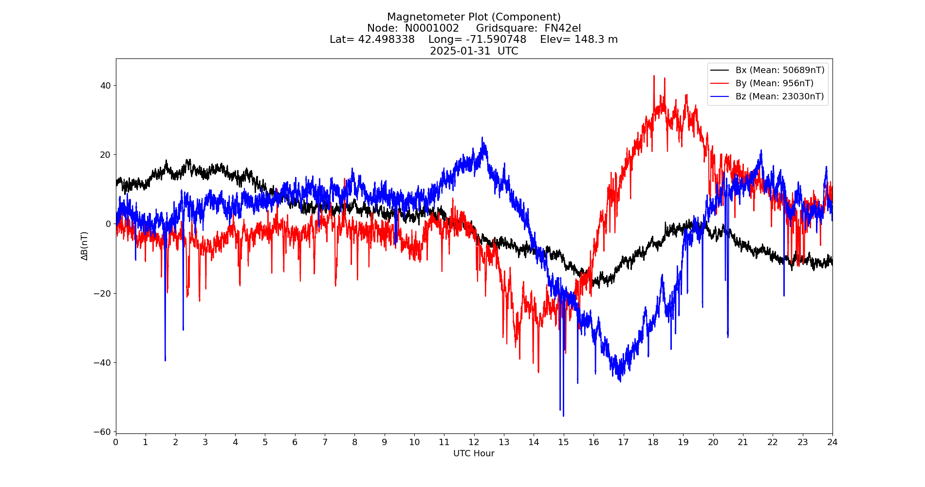 Graph for Observation Unavailable