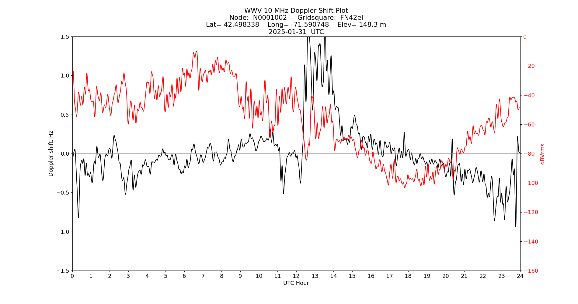 Graph for Observation Unavailable