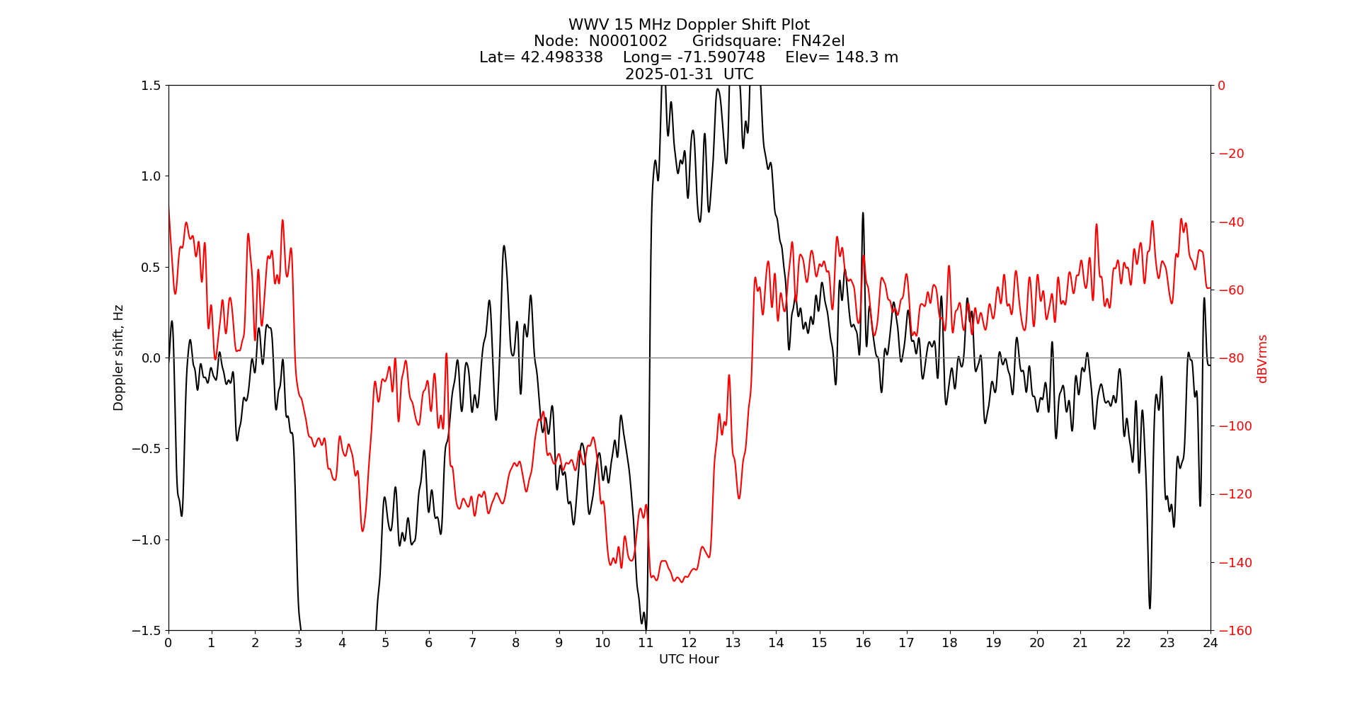 Graph for Observation Unavailable