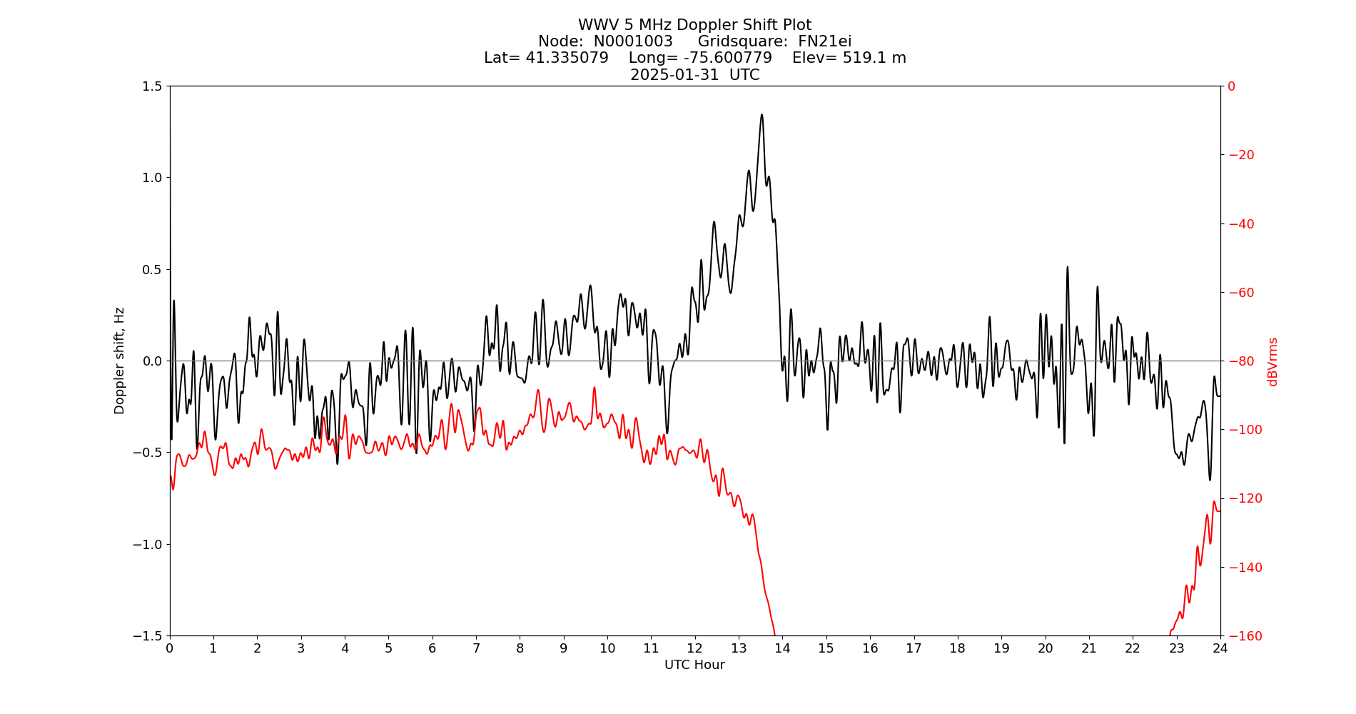 Graph for Observation Unavailable