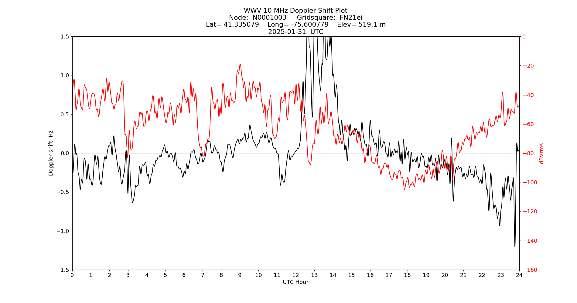 Graph for Observation Unavailable