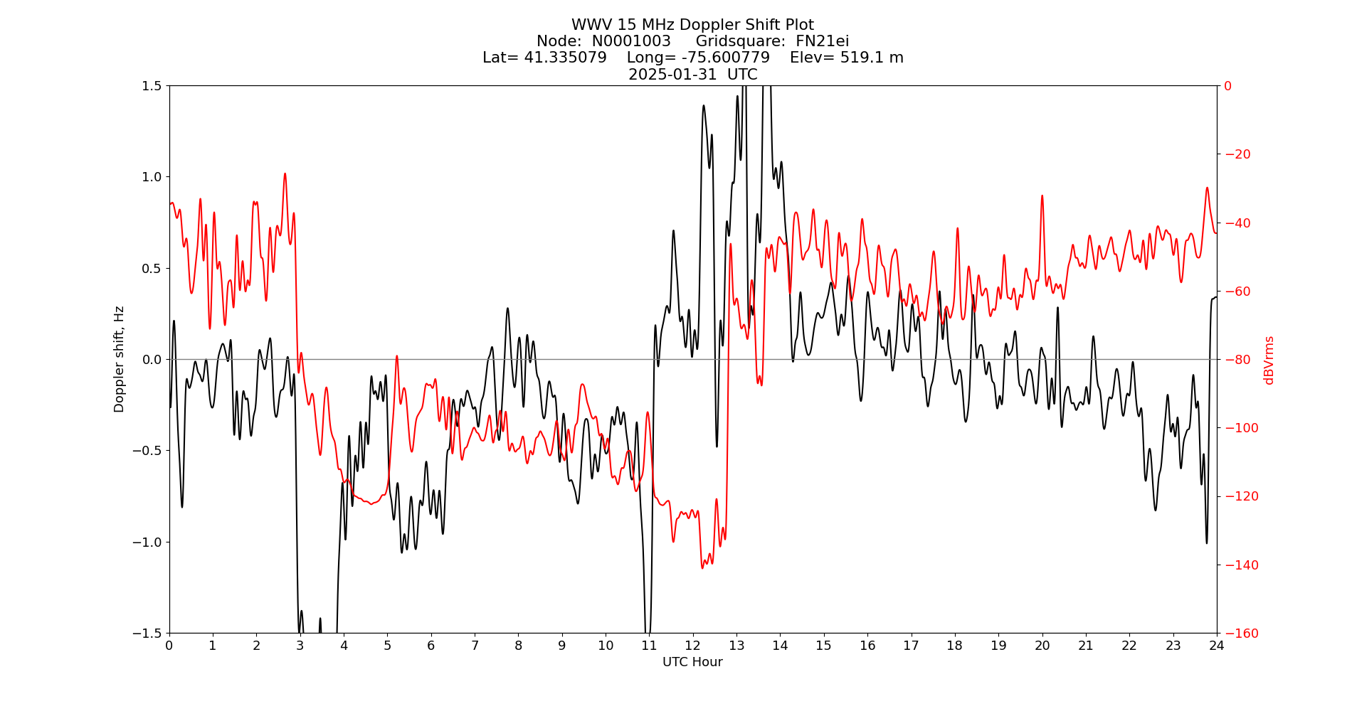 Graph for Observation Unavailable