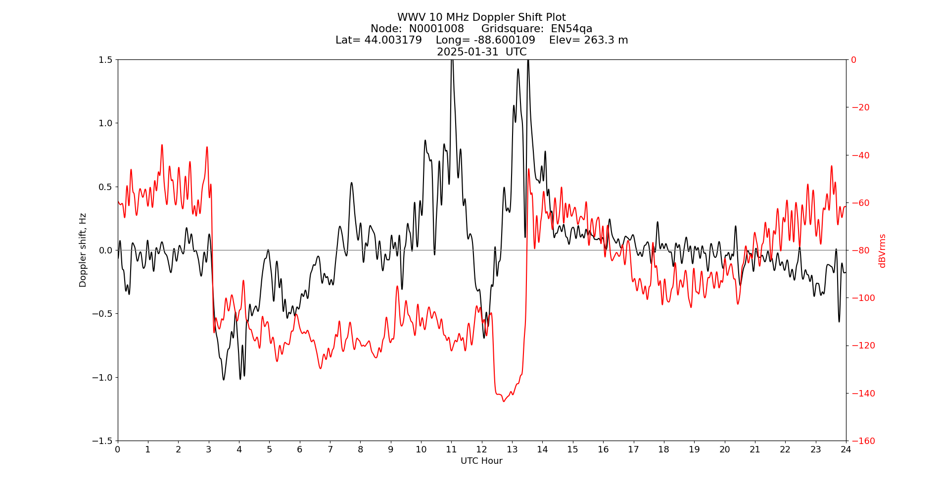 Graph for Observation Unavailable