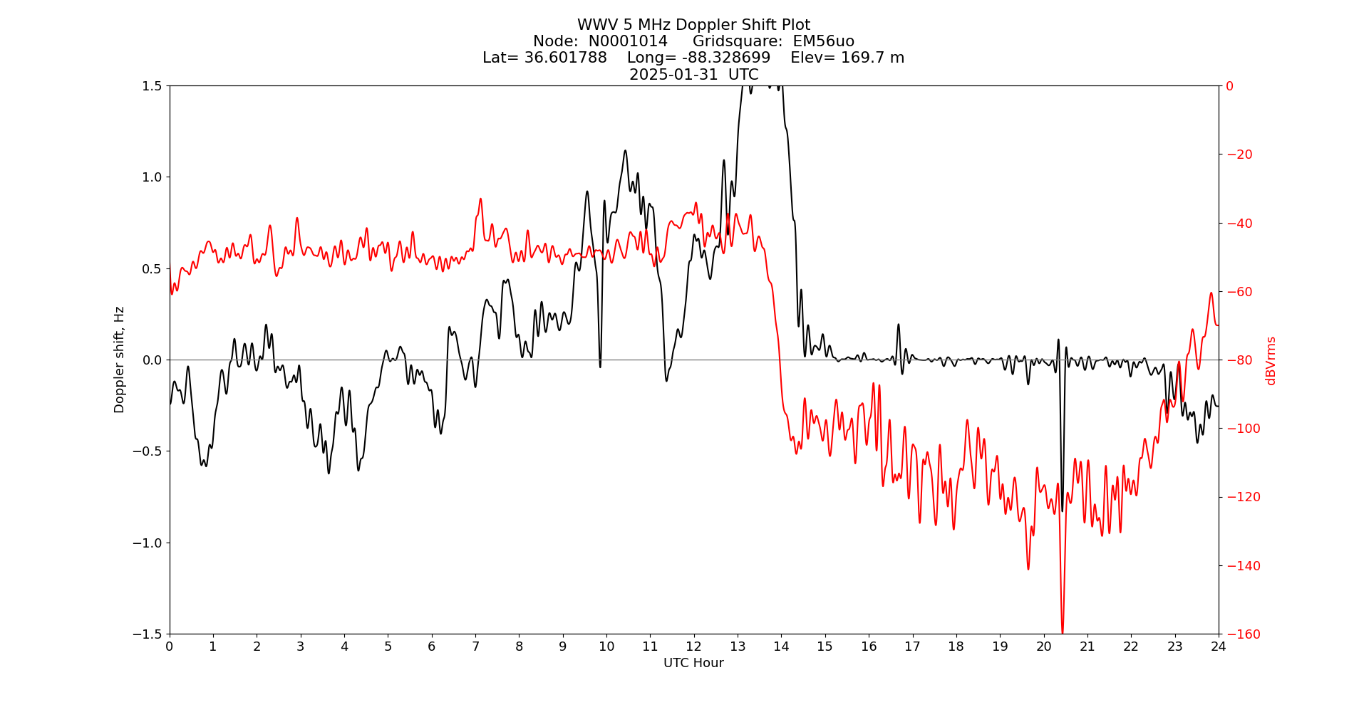 Graph for Observation Unavailable