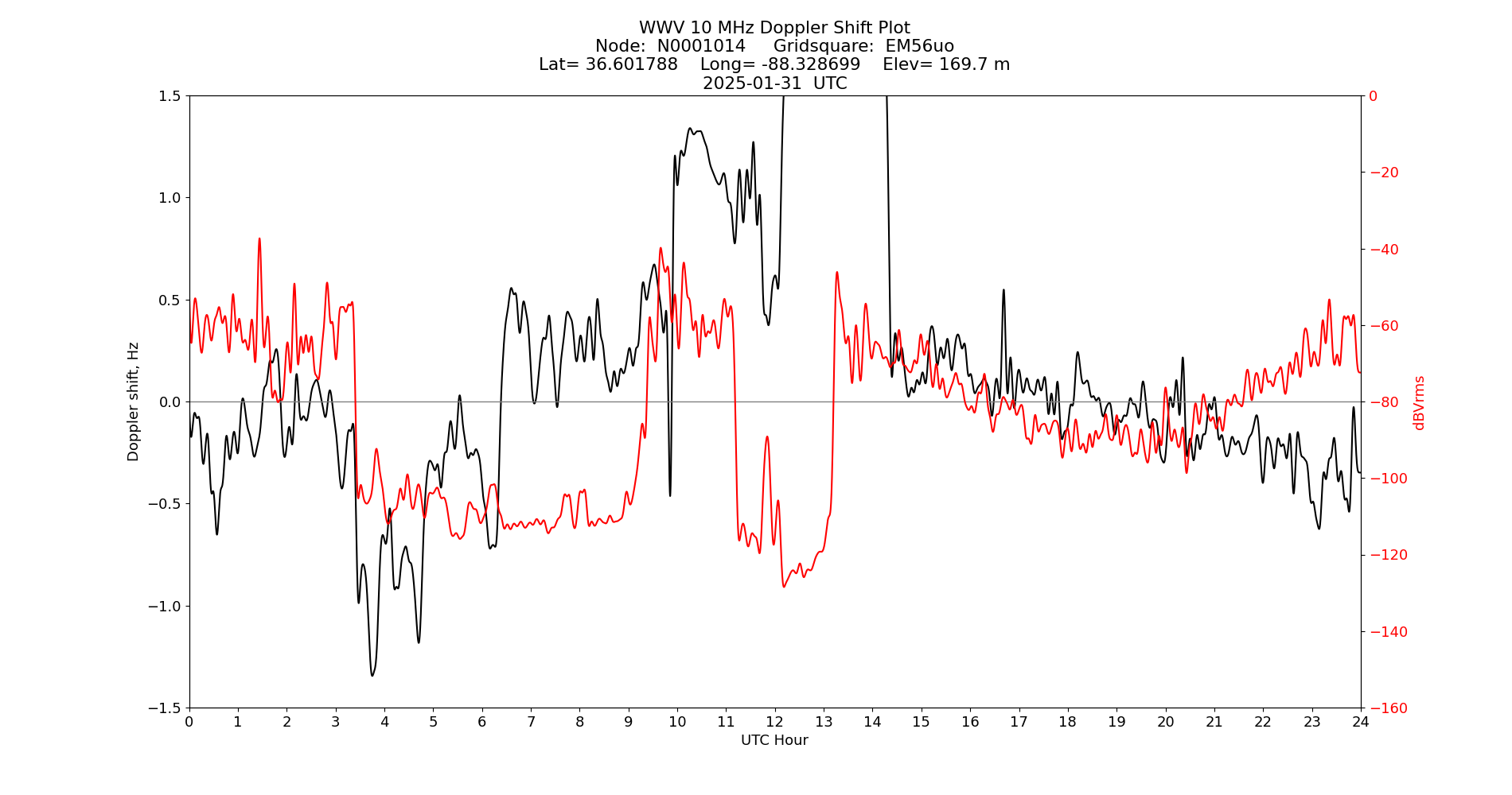 Graph for Observation Unavailable