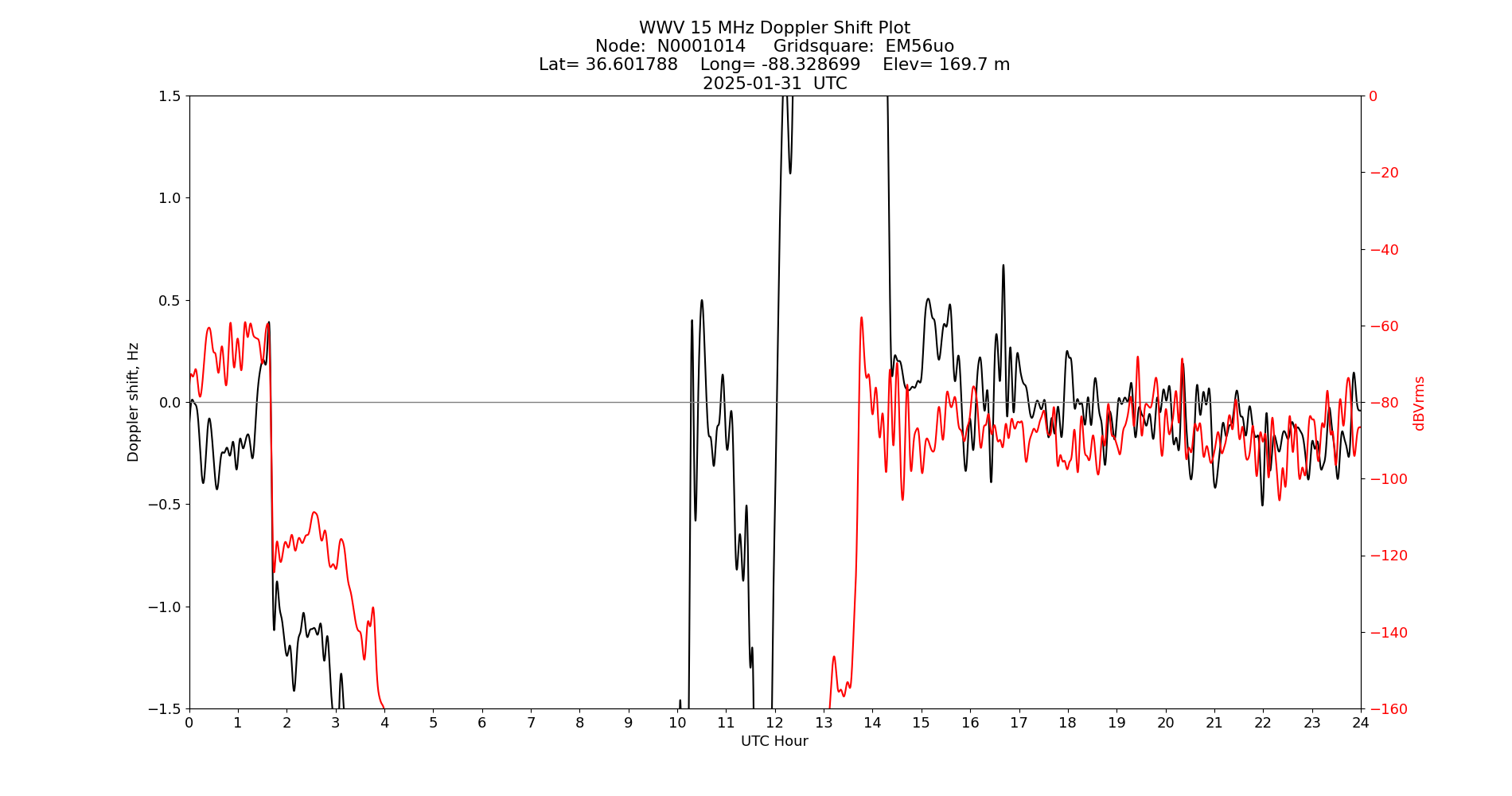 Graph for Observation Unavailable