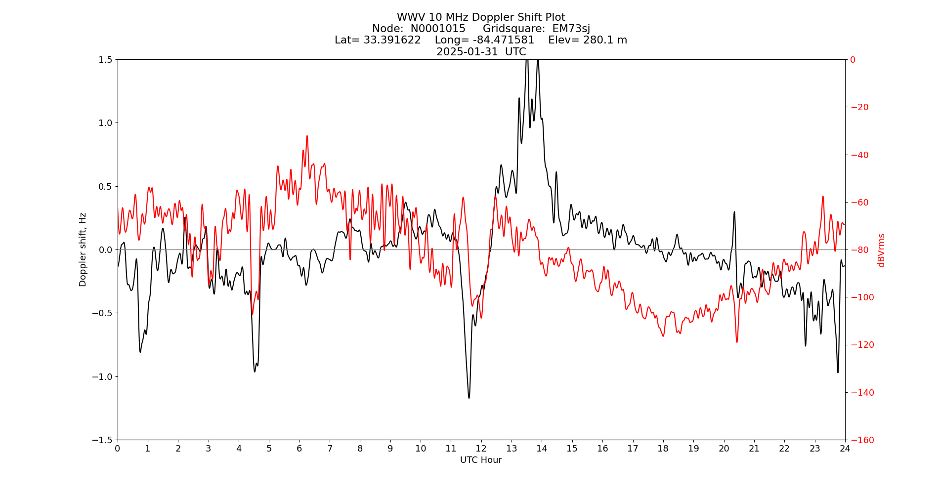 Graph for Observation Unavailable