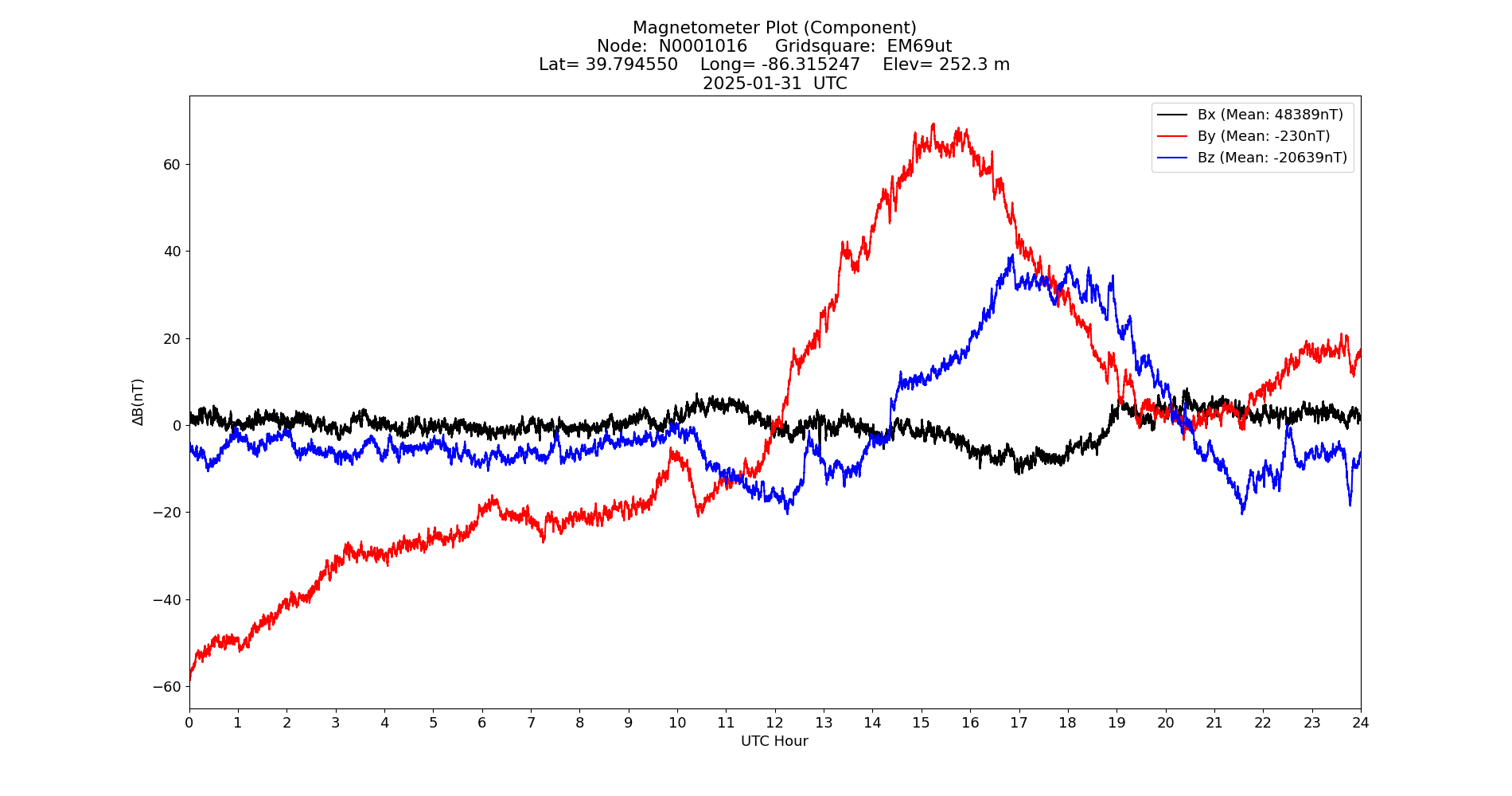 Graph for Observation Unavailable