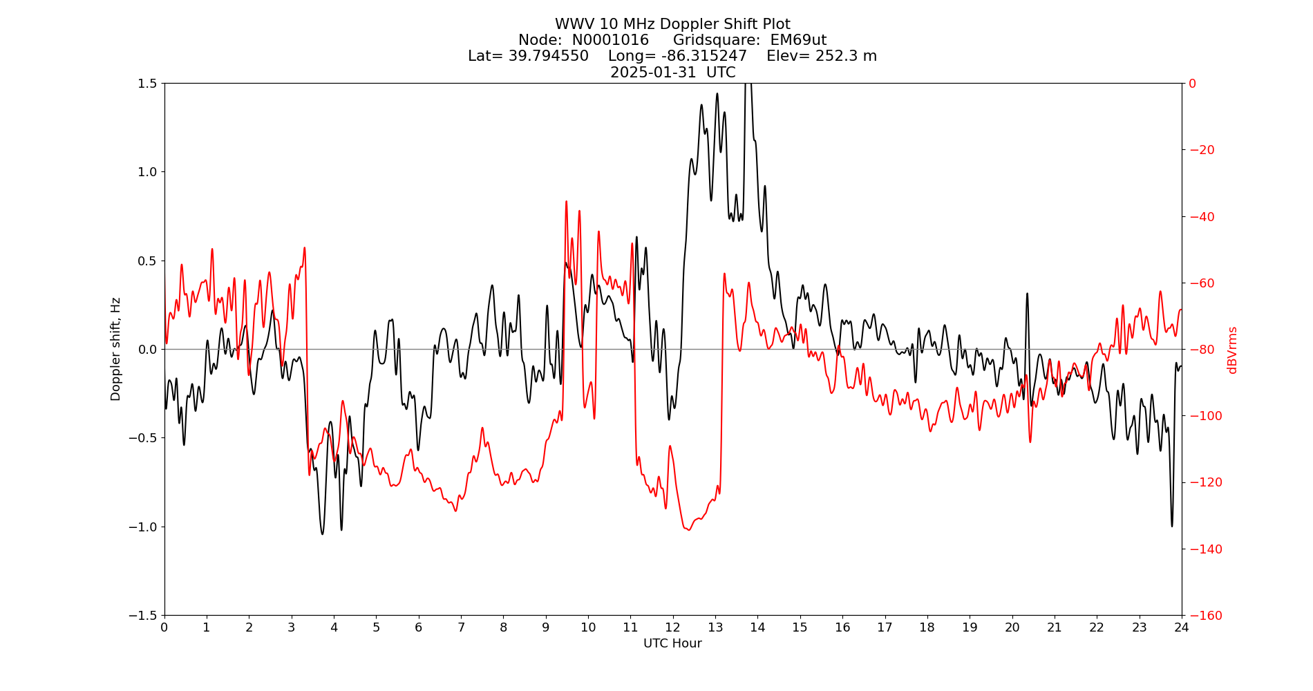 Graph for Observation Unavailable