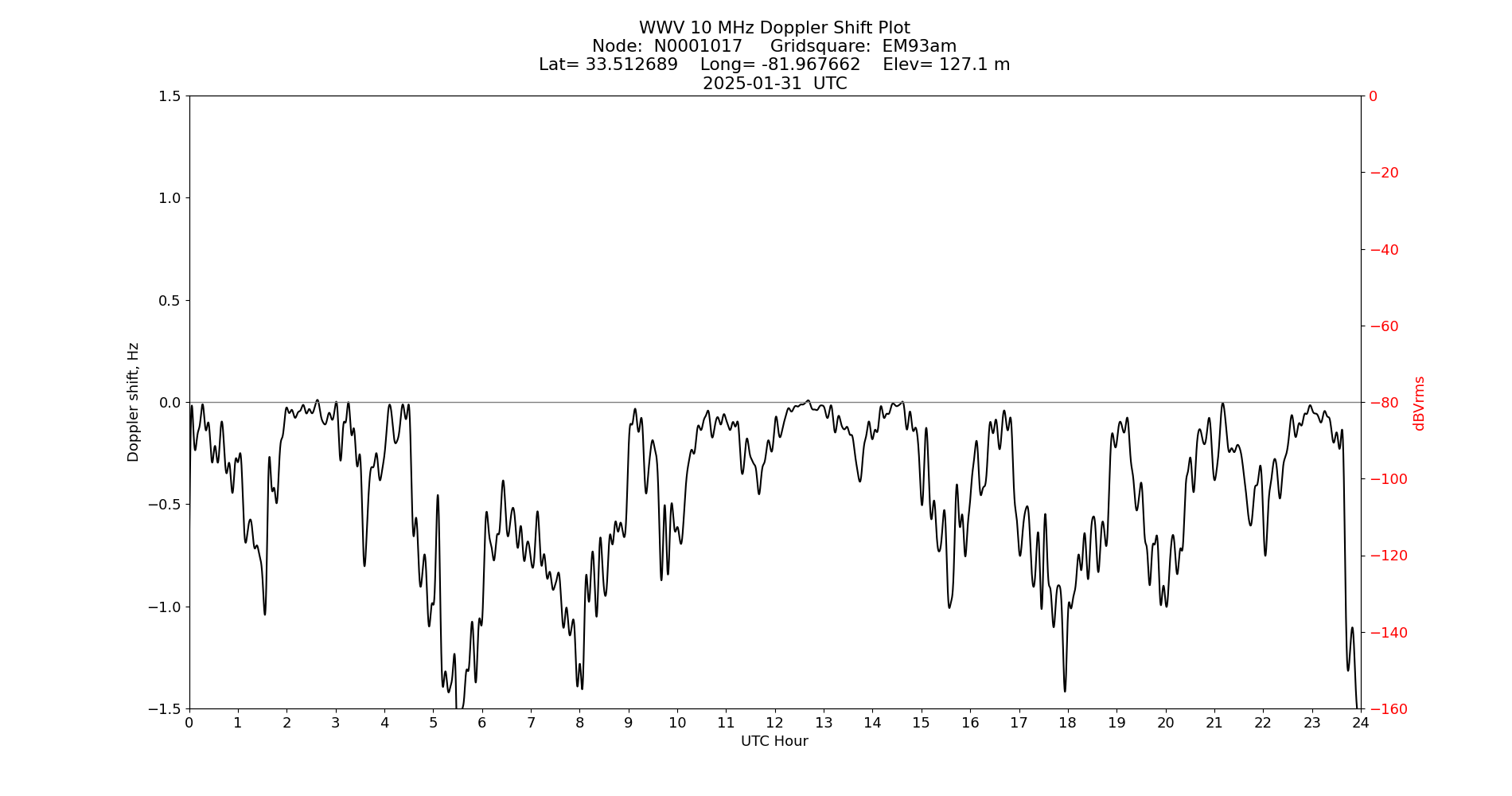 Graph for Observation Unavailable